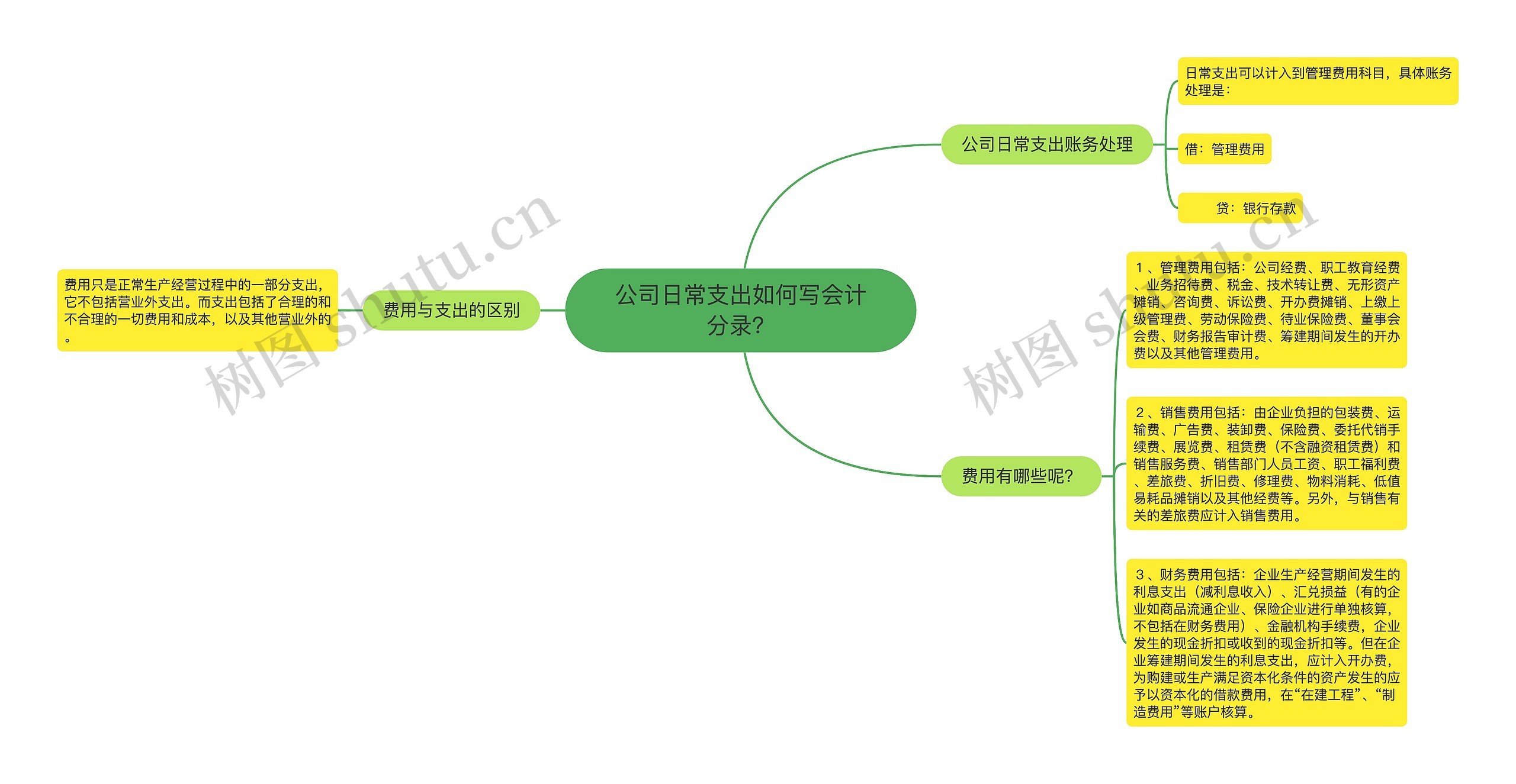 公司日常支出如何写会计分录？思维导图