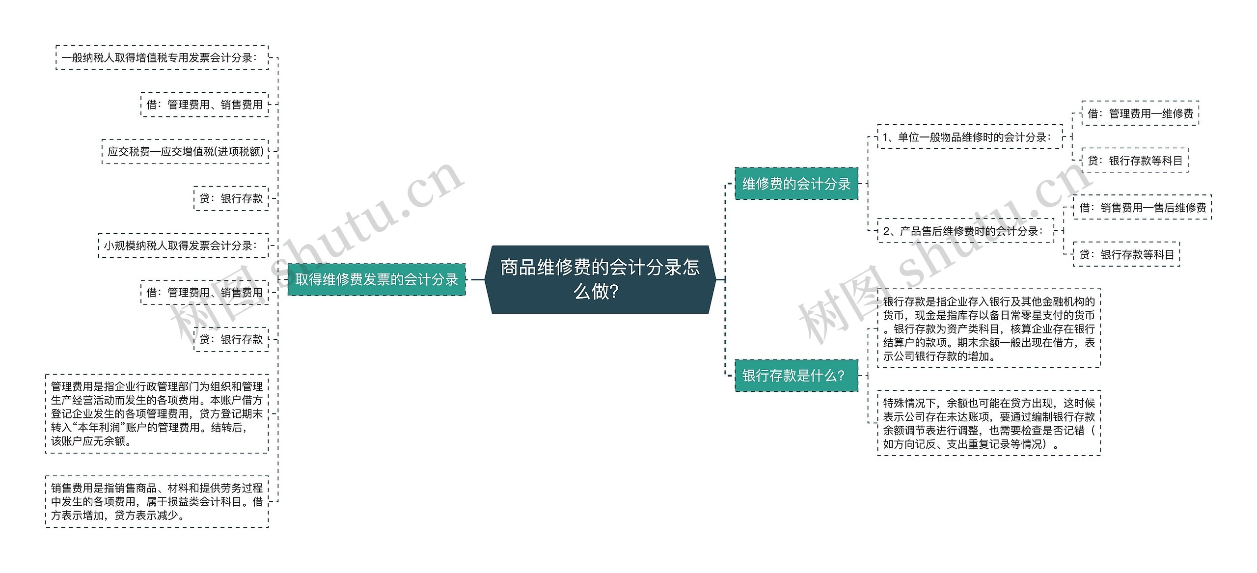 商品维修费的会计分录怎么做？思维导图