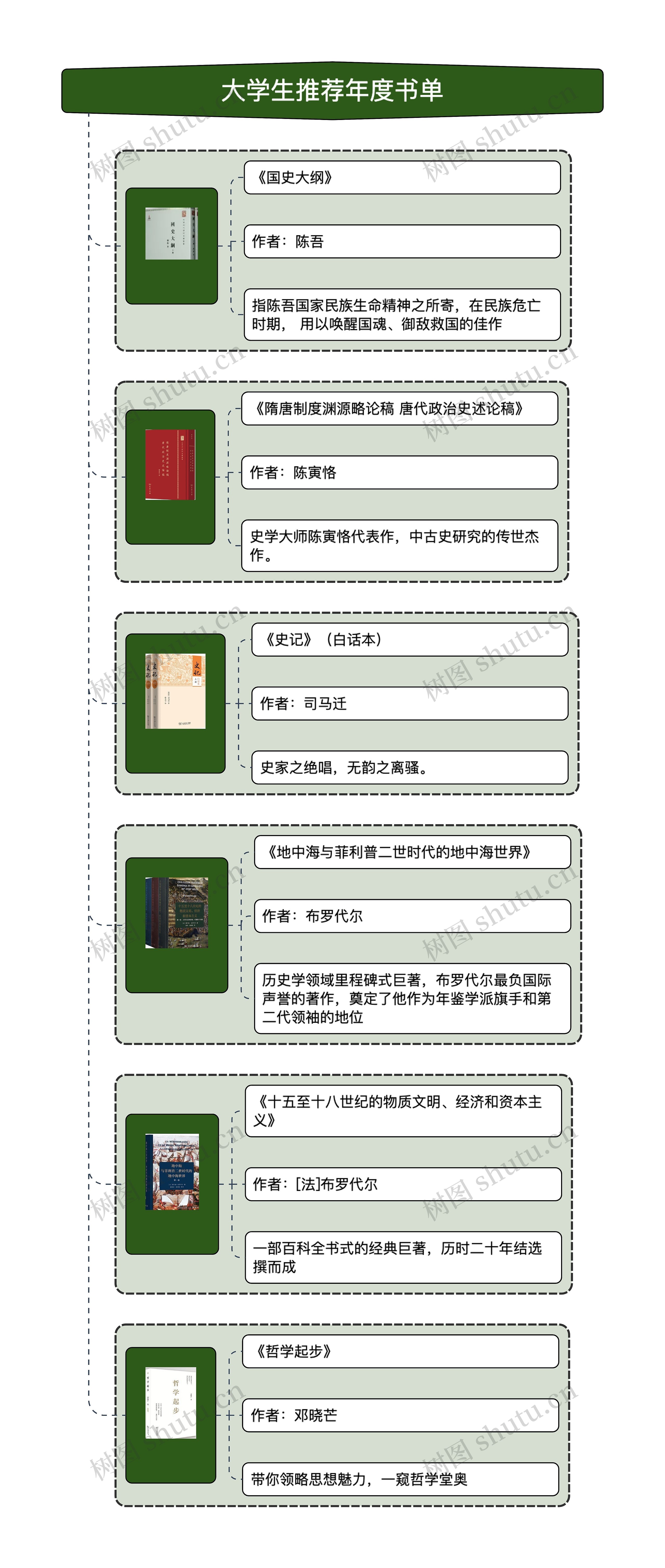 大学生推荐年度书单思维导图