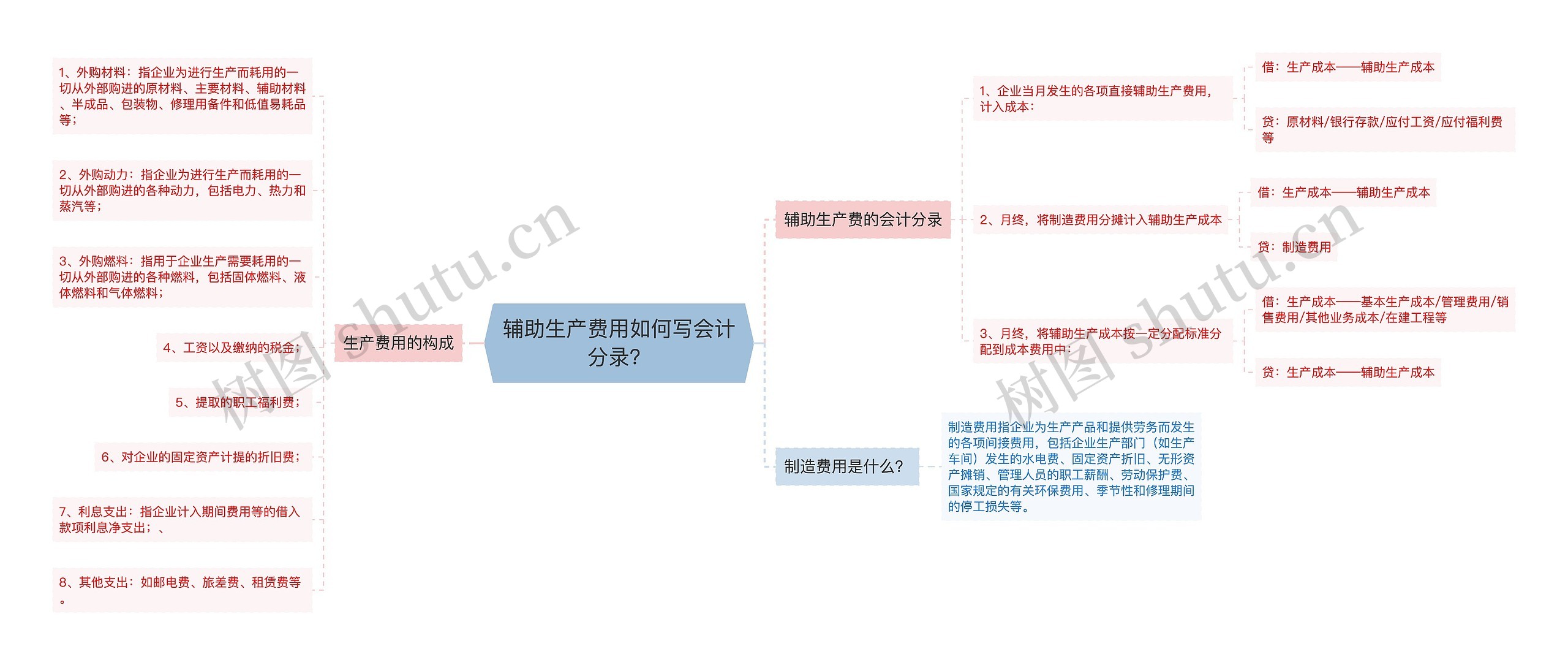 辅助生产费用如何写会计分录？思维导图