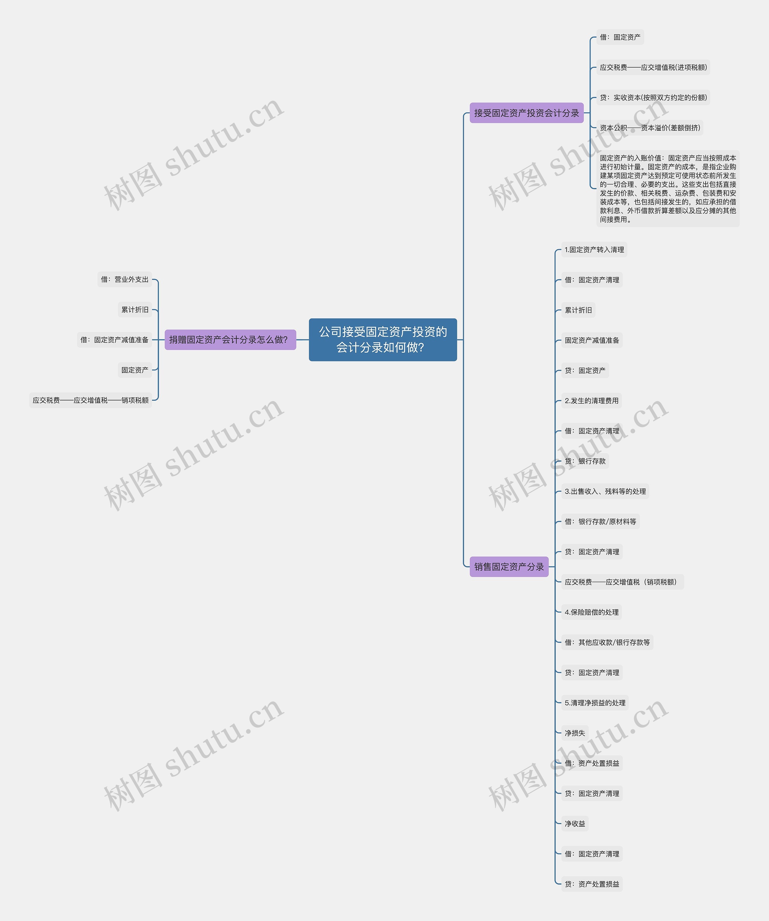 公司接受固定资产投资的会计分录如何做？思维导图