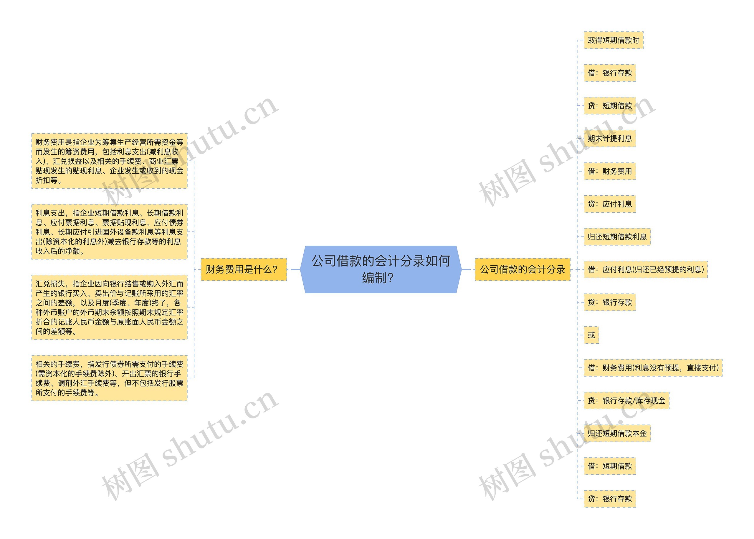 公司借款的会计分录如何编制？思维导图