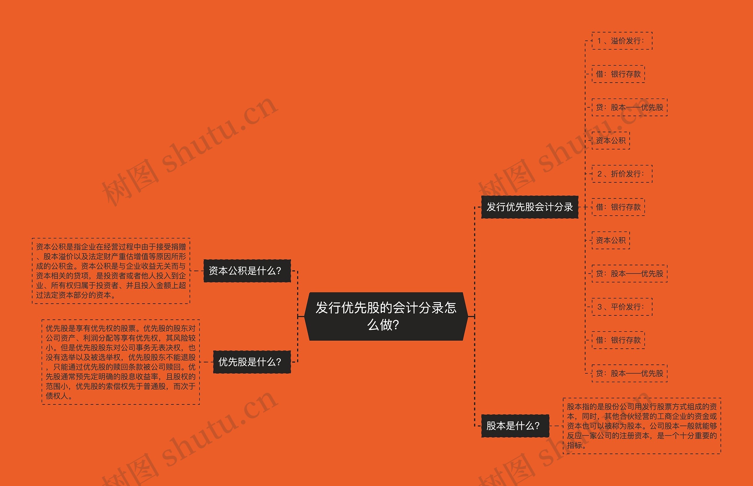 发行优先股的会计分录怎么做？思维导图