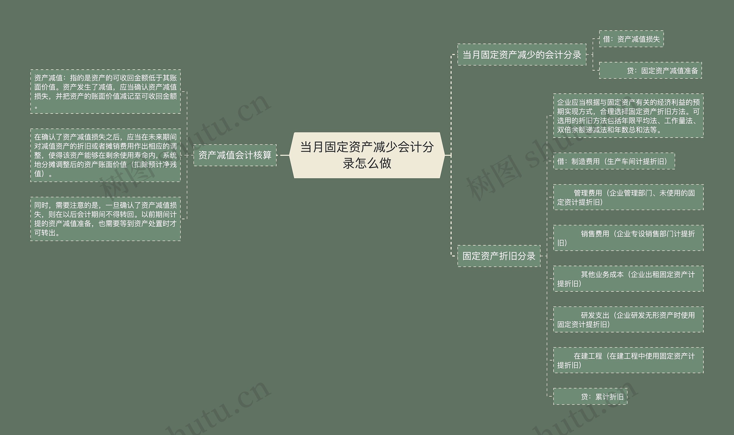 当月固定资产减少会计分录怎么做思维导图