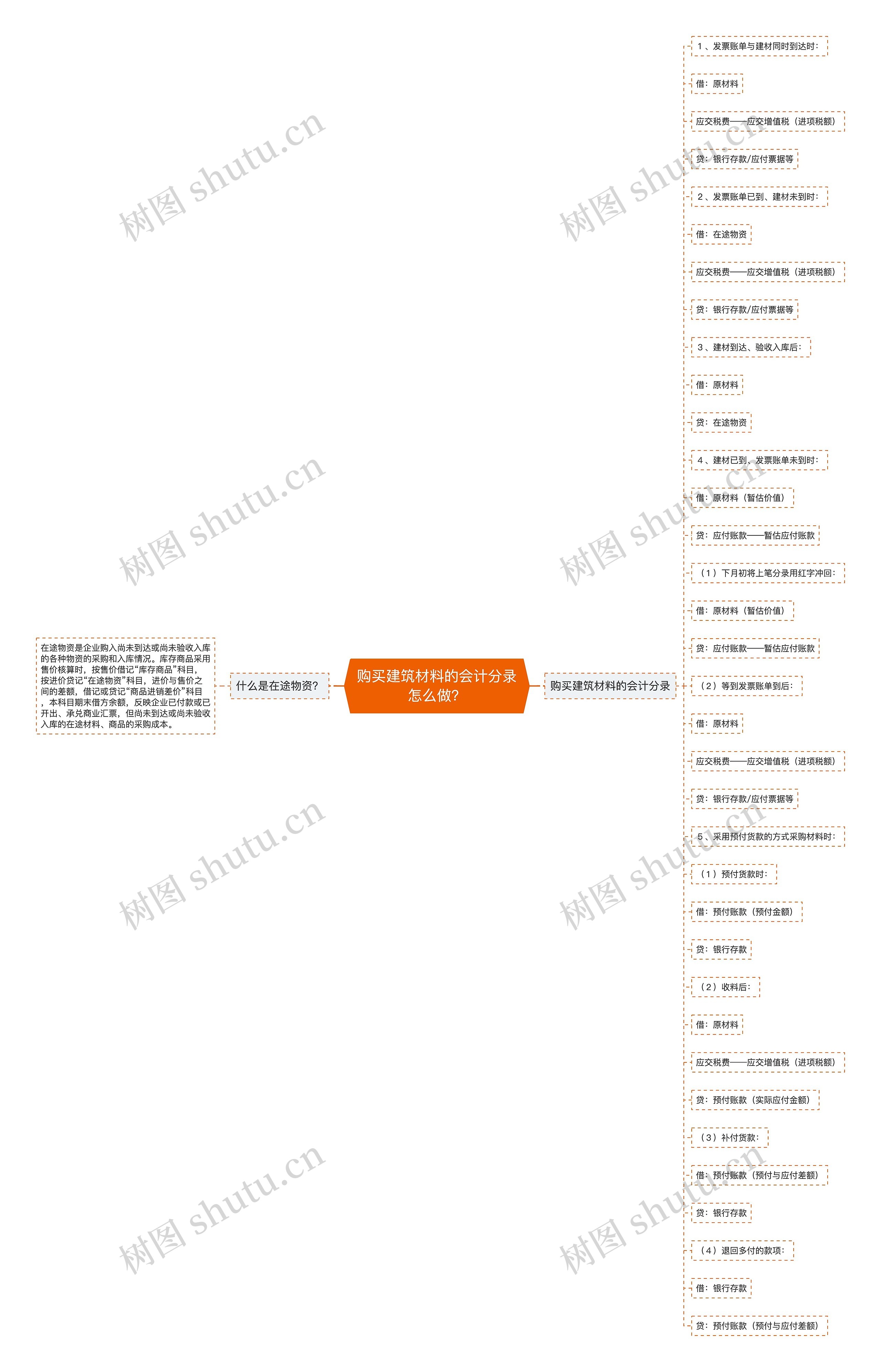 购买建筑材料的会计分录怎么做？思维导图