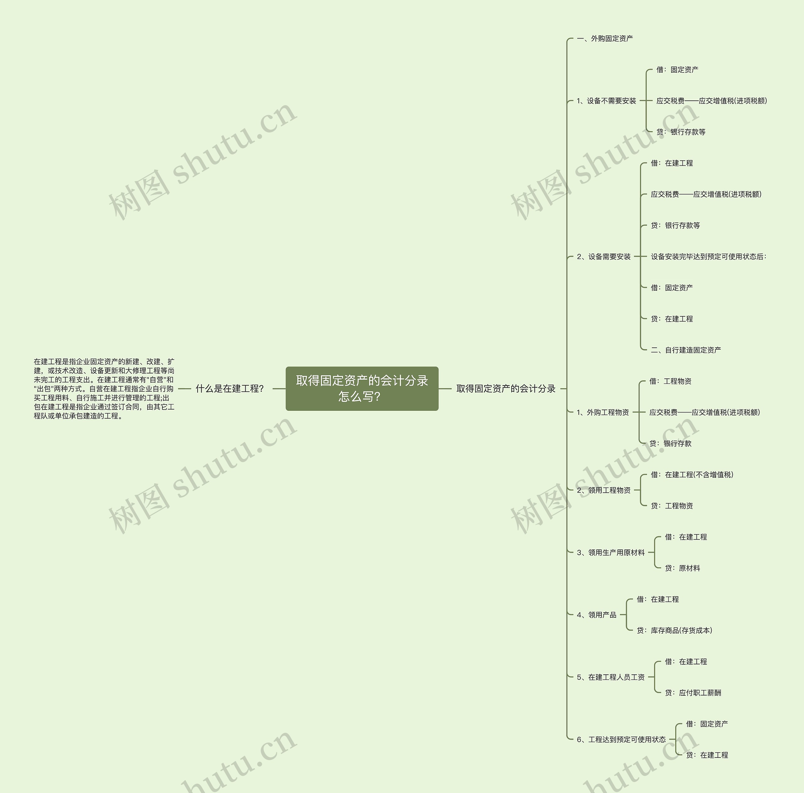 取得固定资产的会计分录怎么写？思维导图
