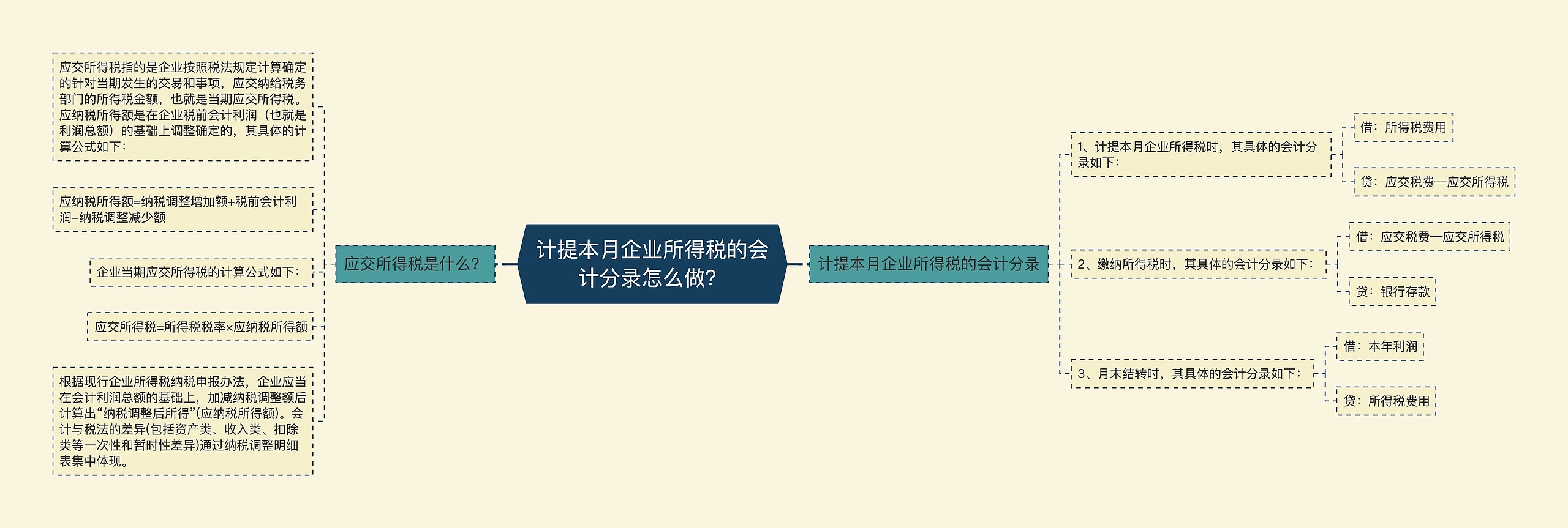 计提本月企业所得税的会计分录怎么做？