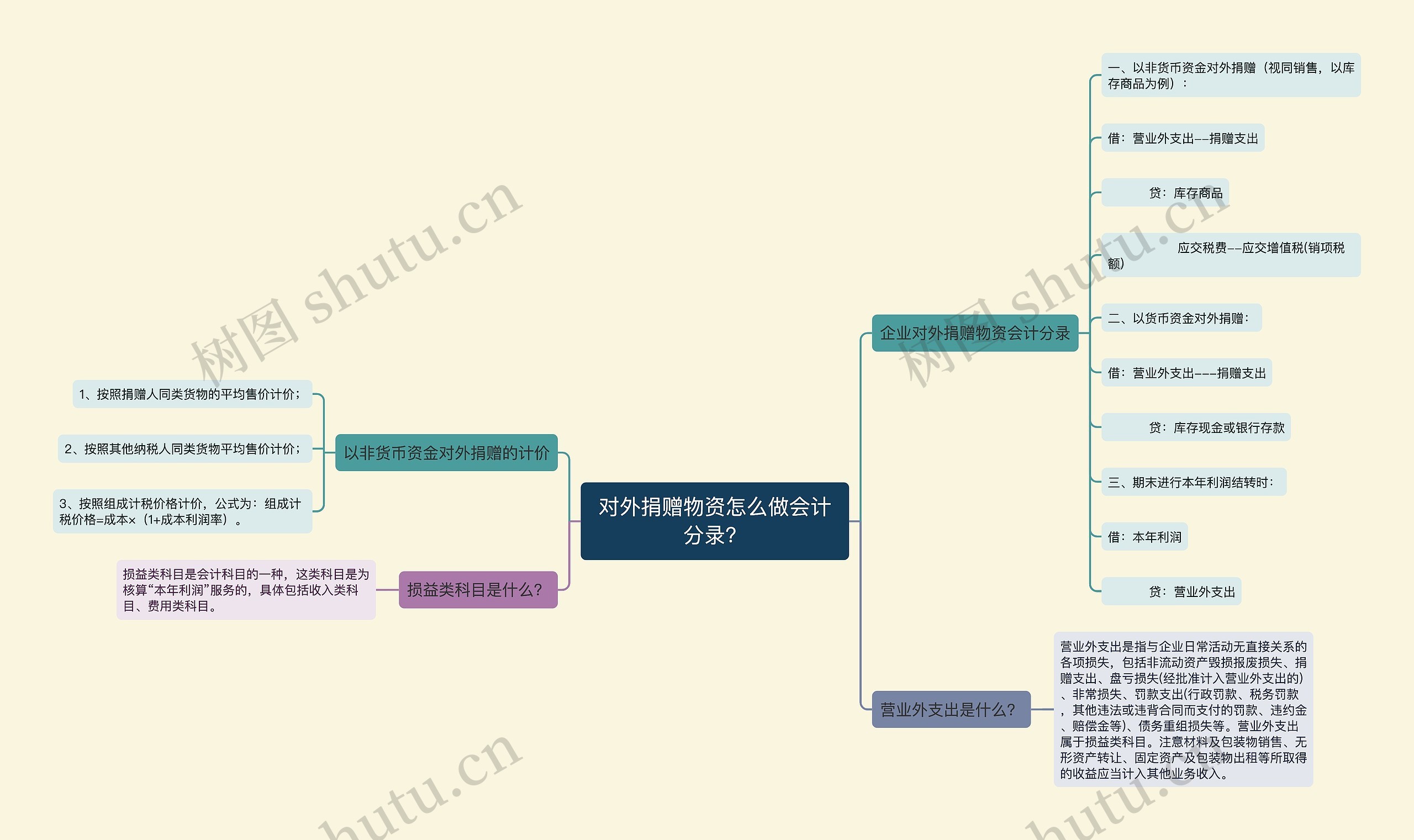 对外捐赠物资怎么做会计分录？思维导图