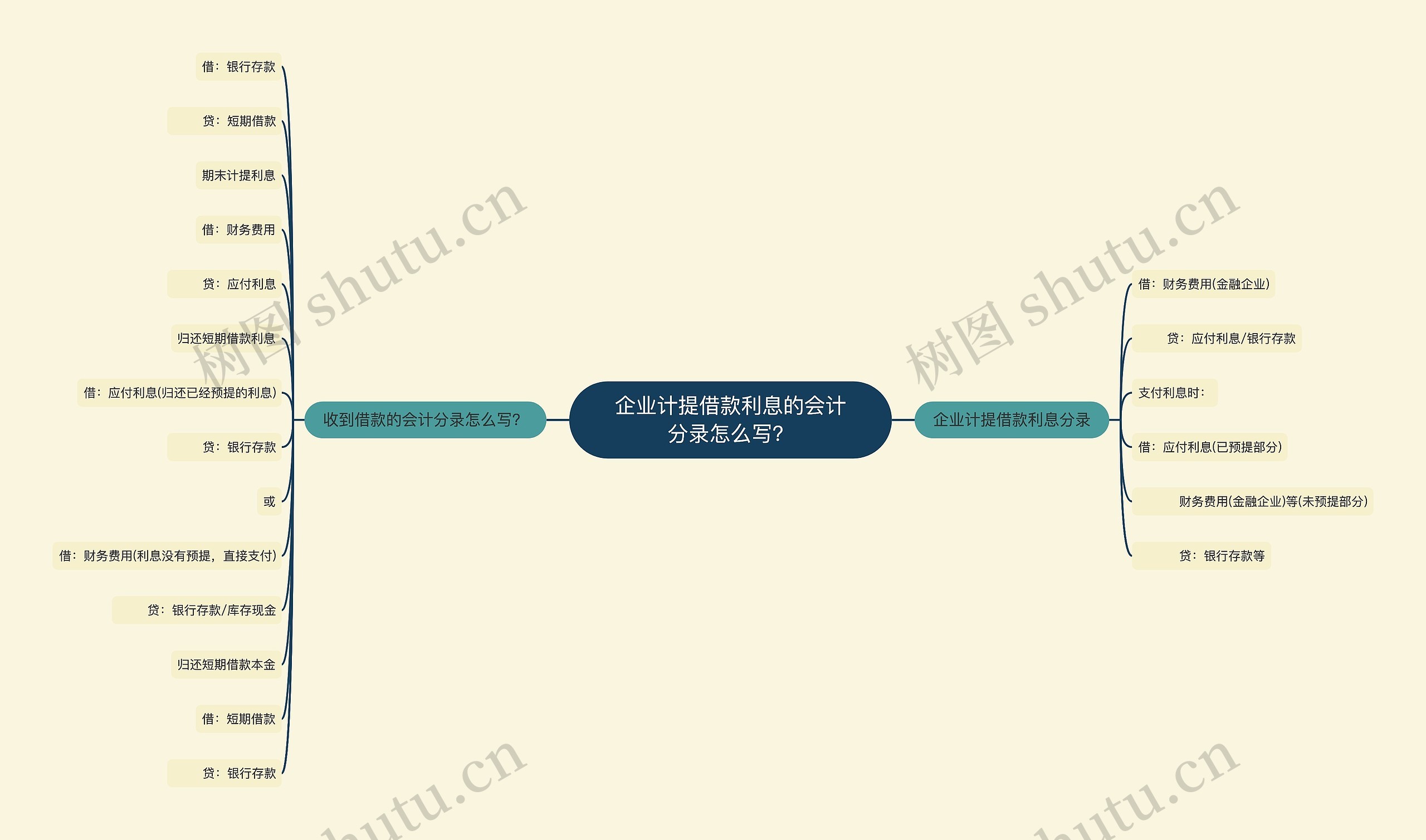 企业计提借款利息的会计分录怎么写？思维导图