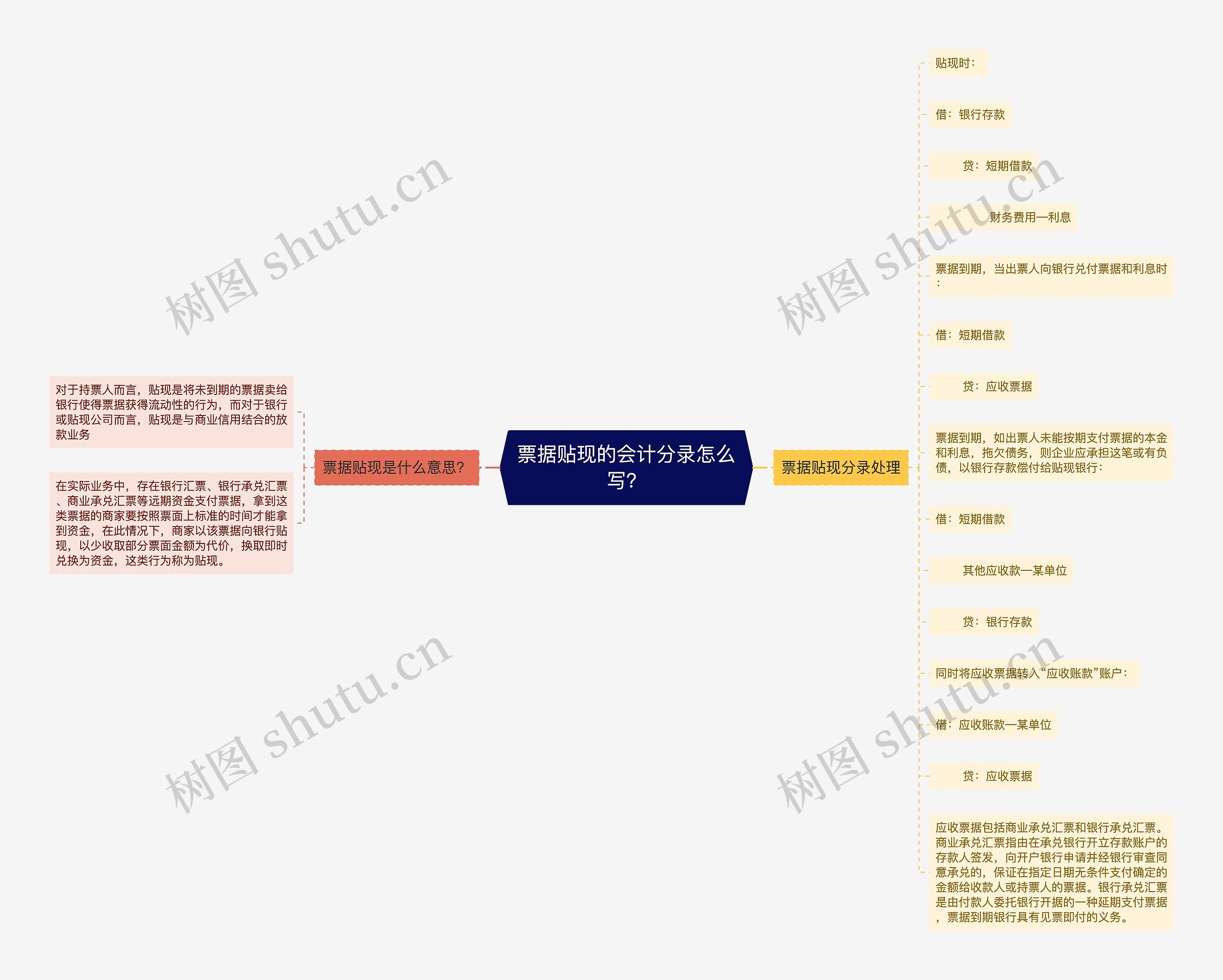 票据贴现的会计分录怎么写？思维导图