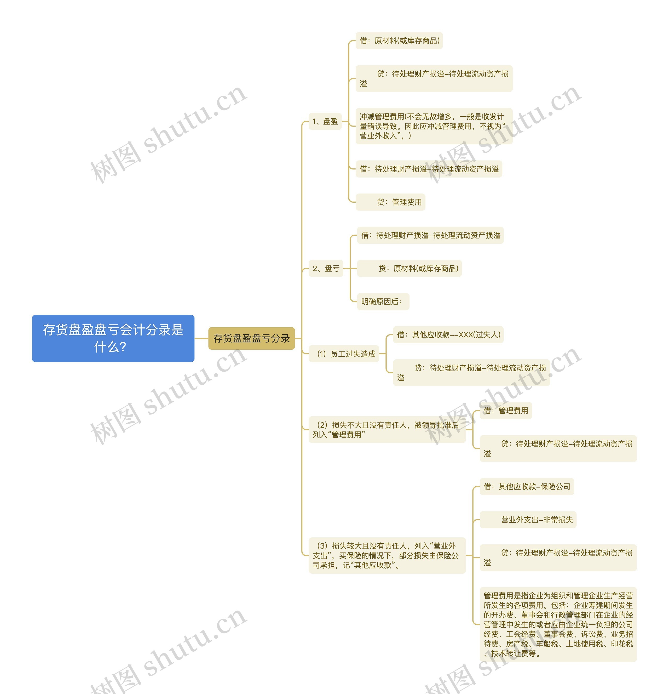 存货盘盈盘亏会计分录是什么？