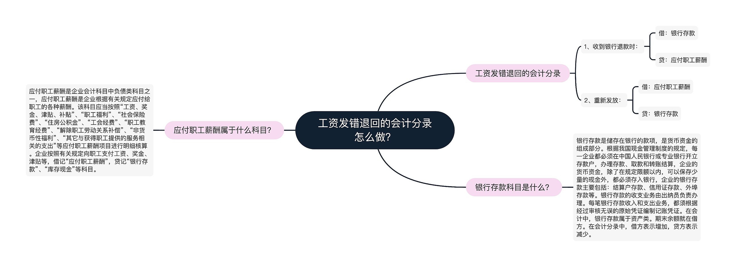 工资发错退回的会计分录怎么做？思维导图