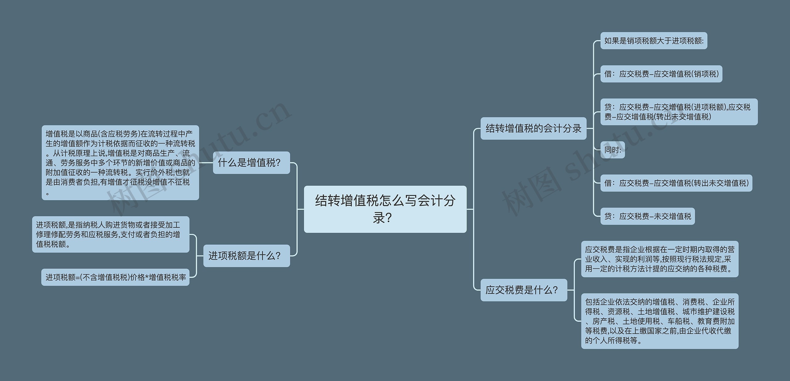 结转增值税怎么写会计分录？思维导图