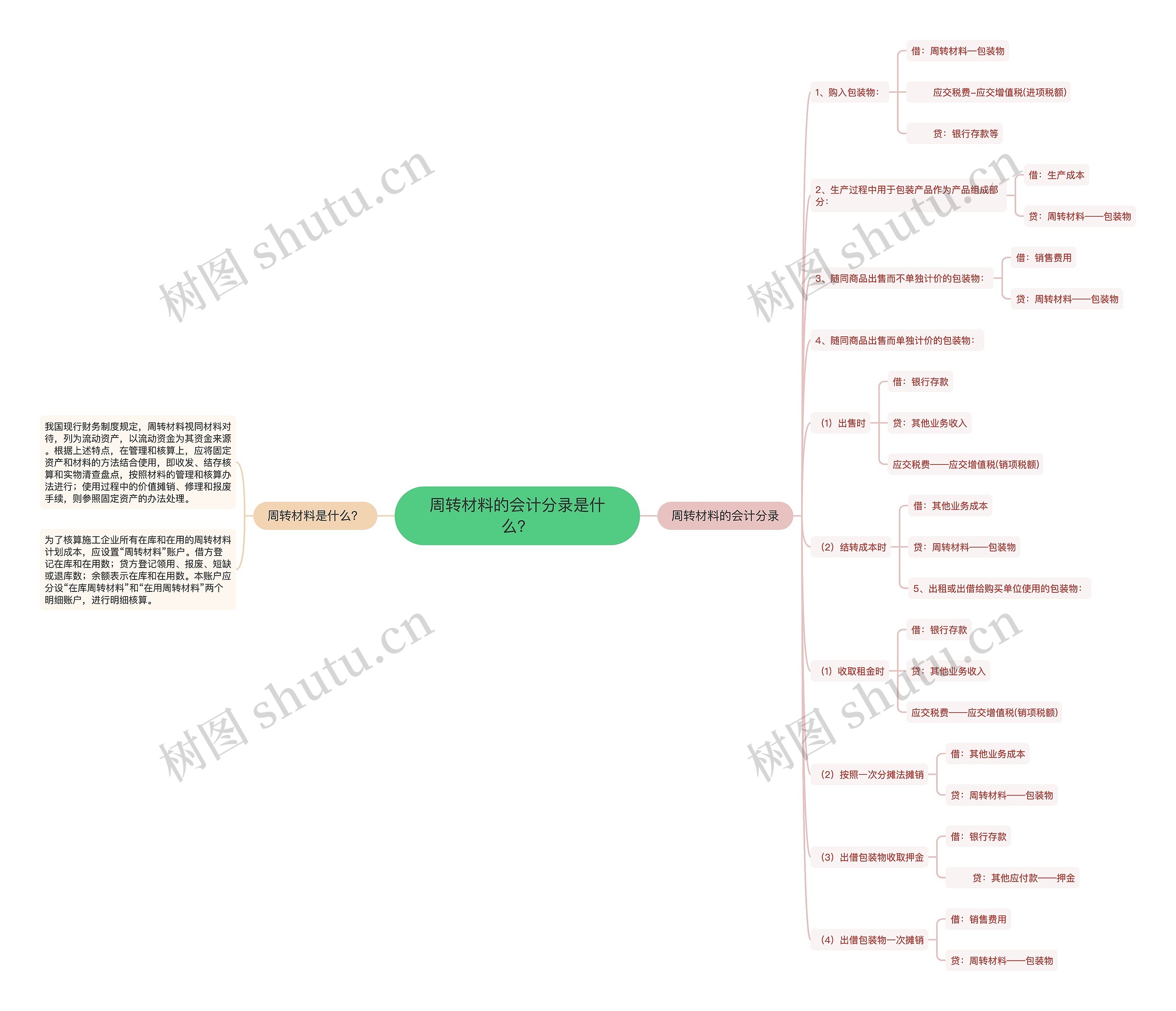 周转材料的会计分录是什么？思维导图