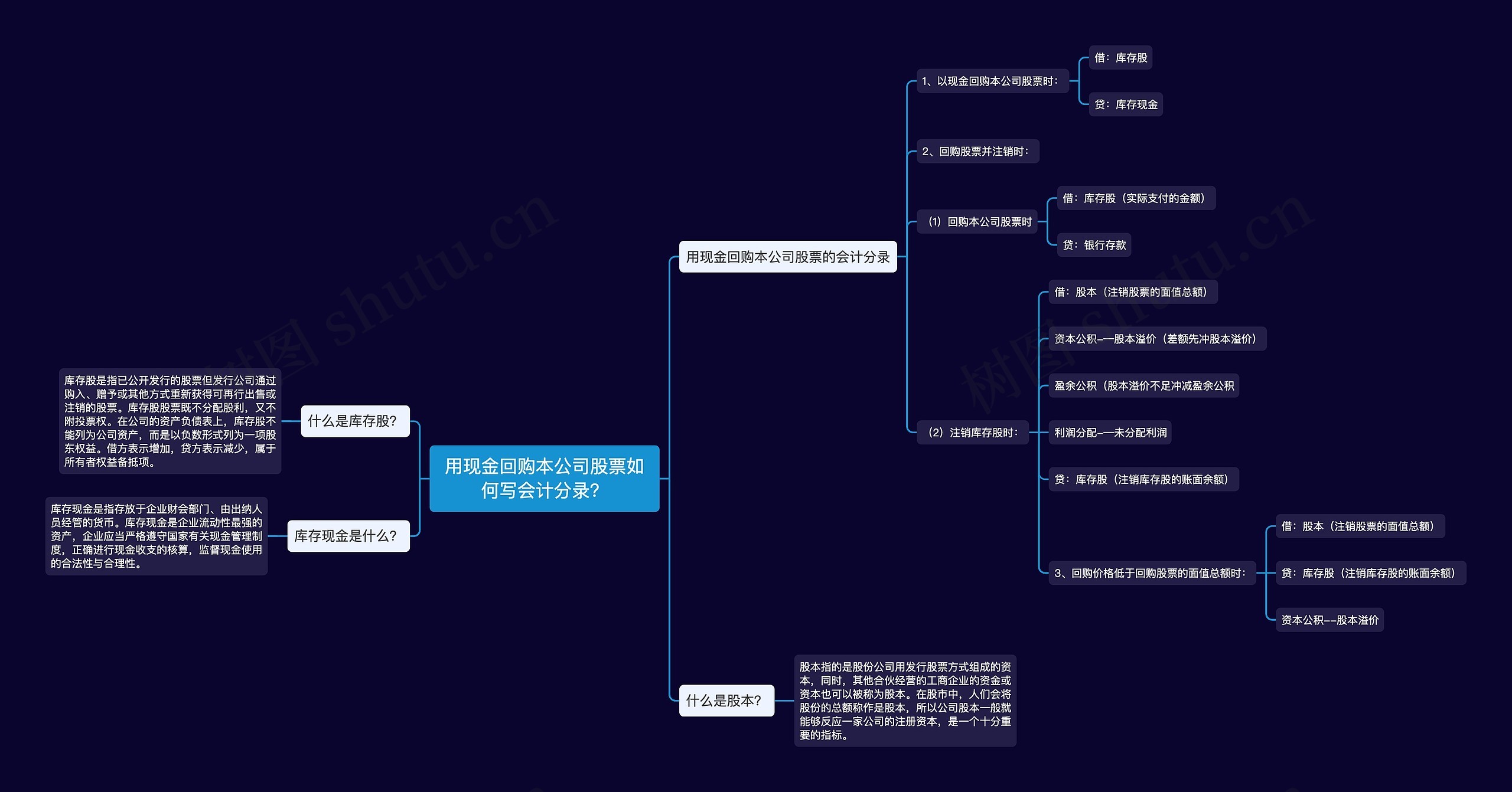 用现金回购本公司股票如何写会计分录？思维导图