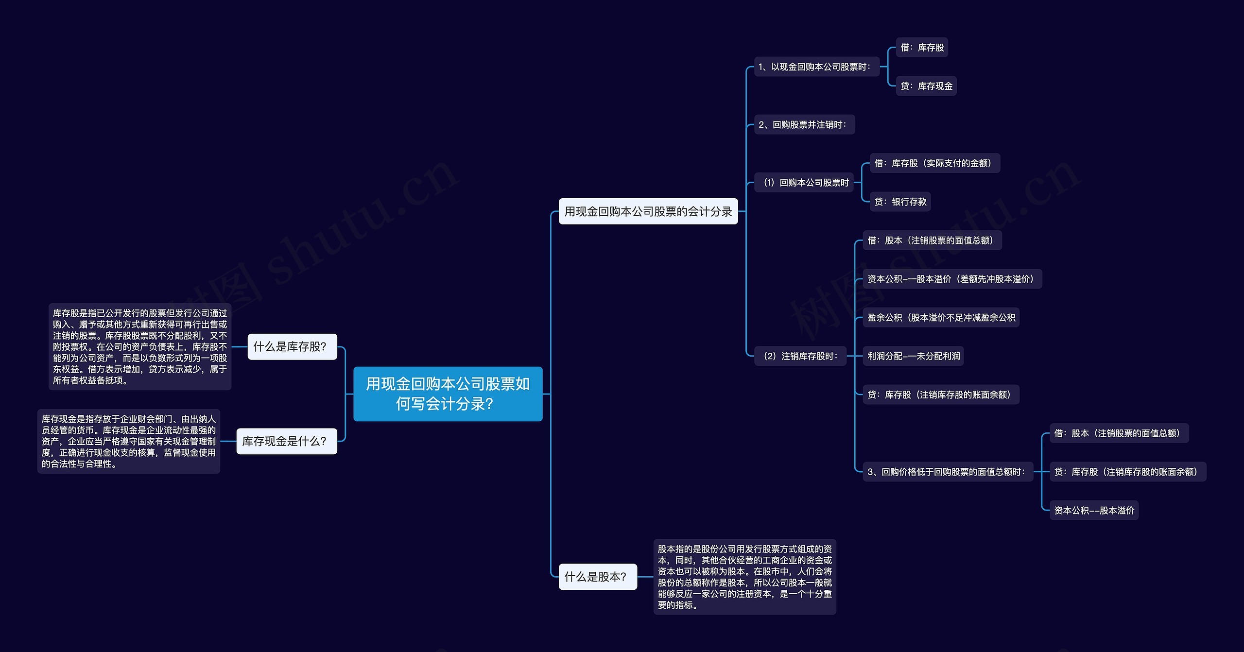 用现金回购本公司股票如何写会计分录?思维导图高清图 用现金回购本公司股票如何写会计分录?思维导图