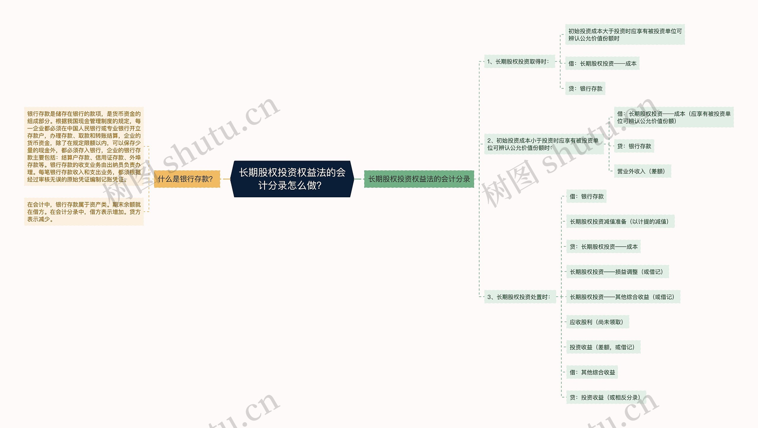 长期股权投资权益法的会计分录怎么做？思维导图