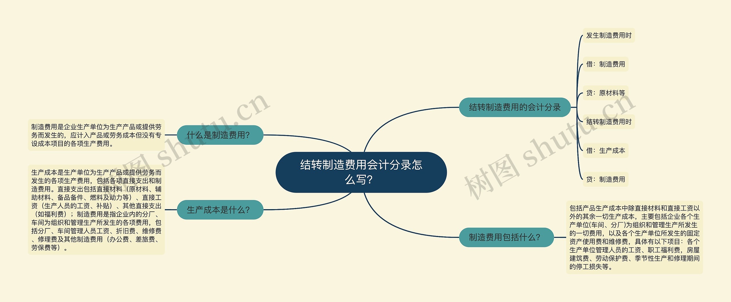 结转制造费用会计分录怎么写？思维导图