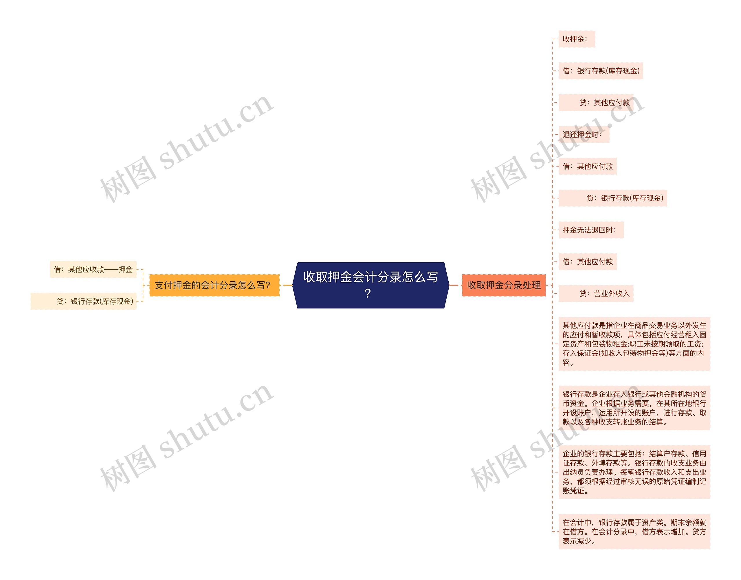 收取押金会计分录怎么写？