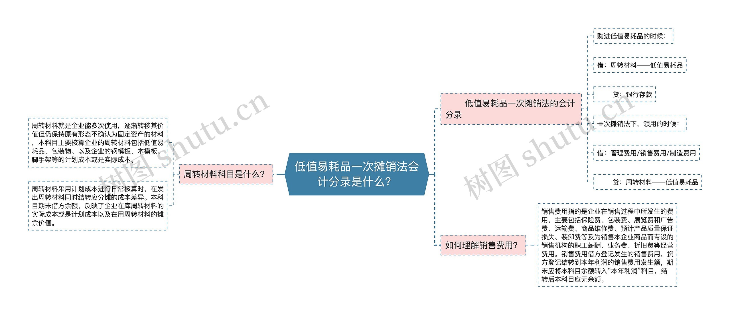 低值易耗品一次摊销法会计分录是什么？思维导图