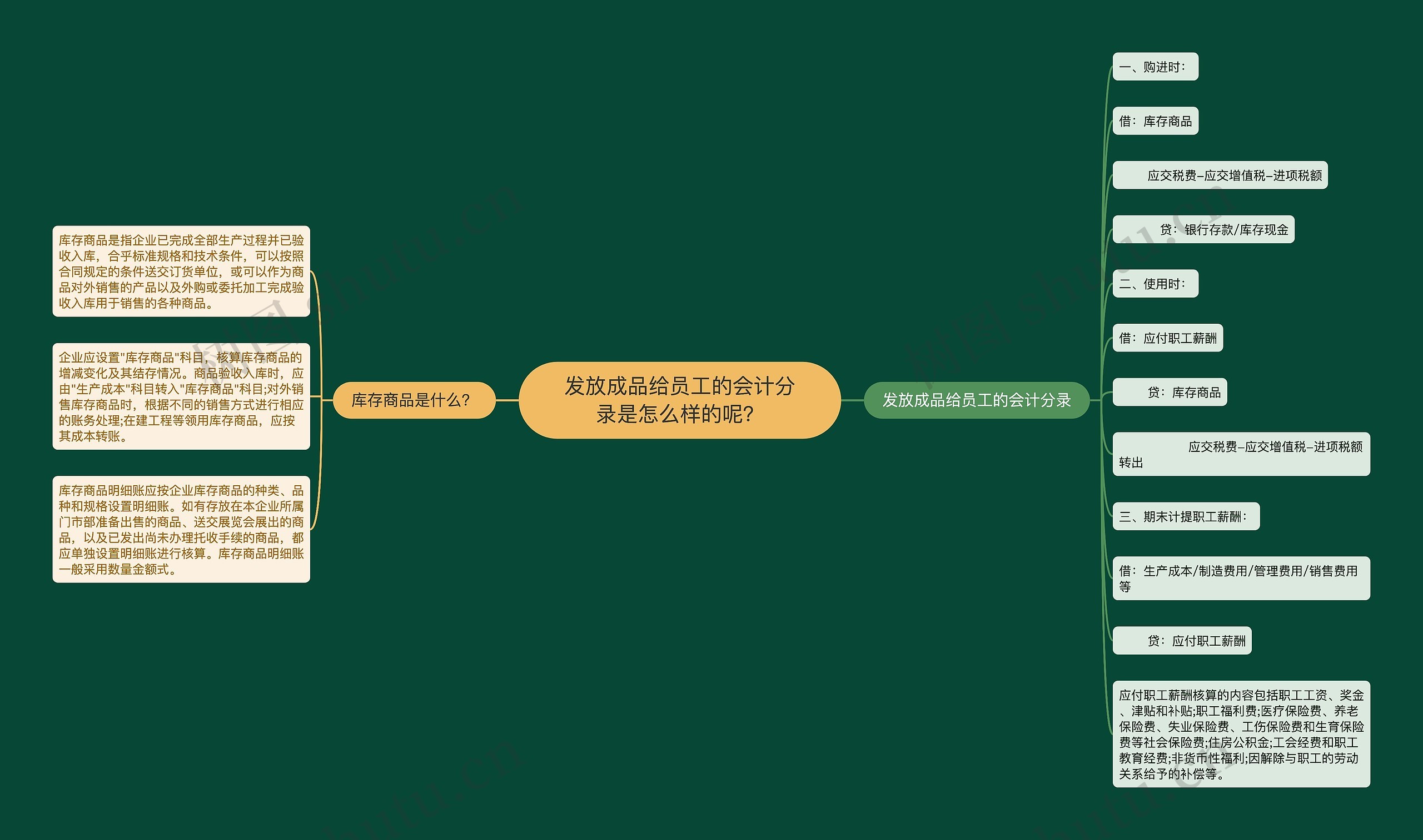 发放成品给员工的会计分录是怎么样的呢？思维导图