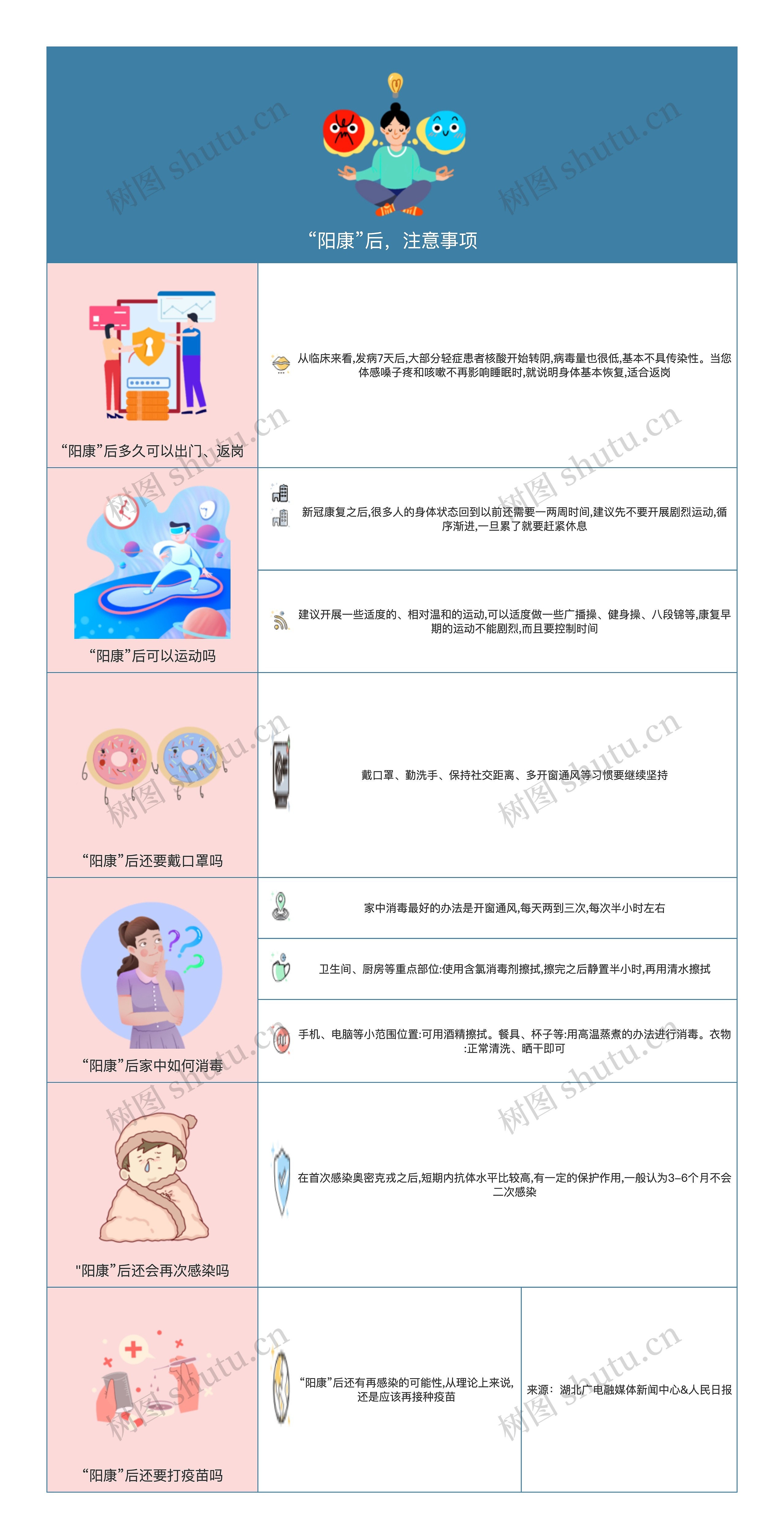 “阳康”后，注意事项思维导图