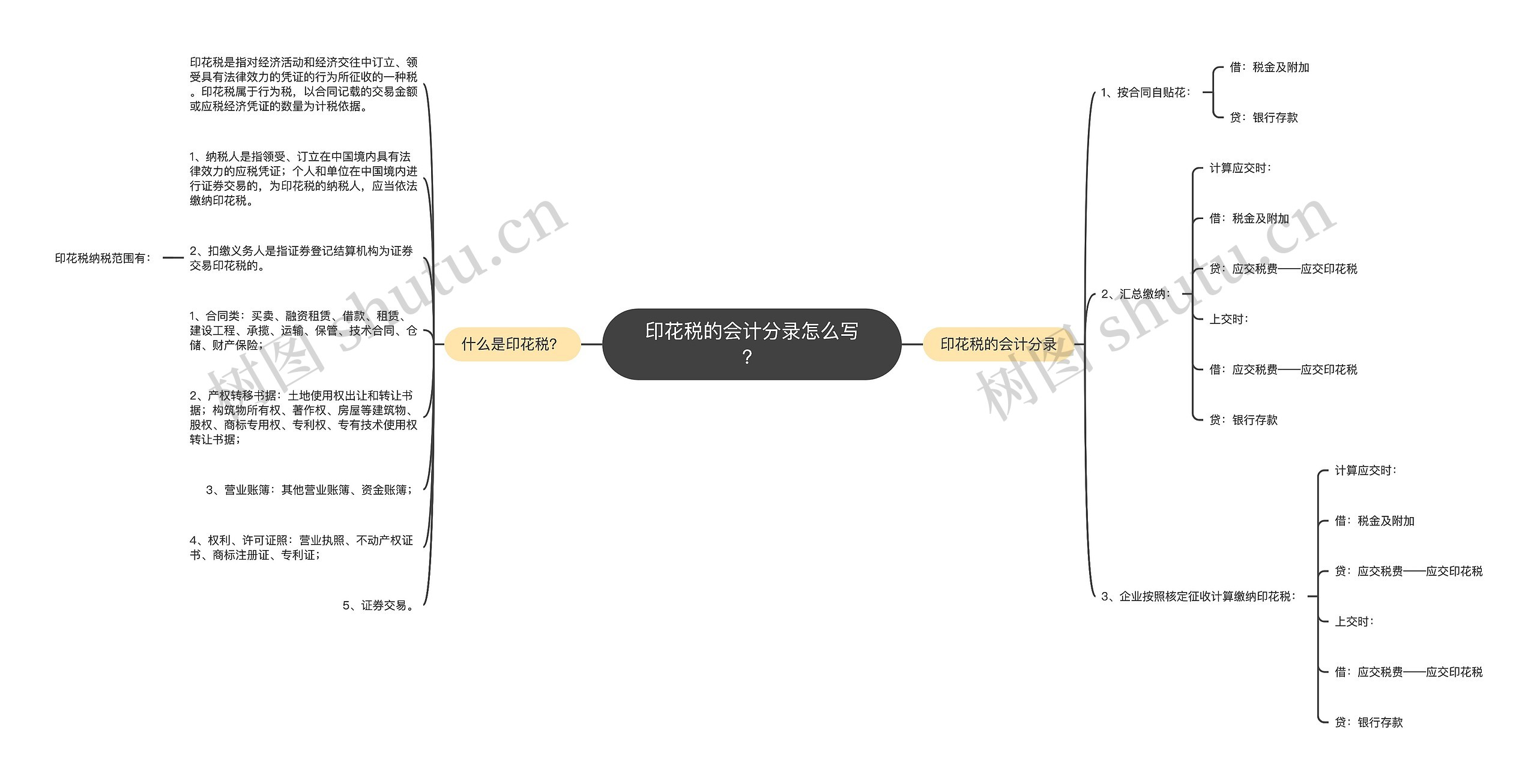 印花税的会计分录怎么写？思维导图