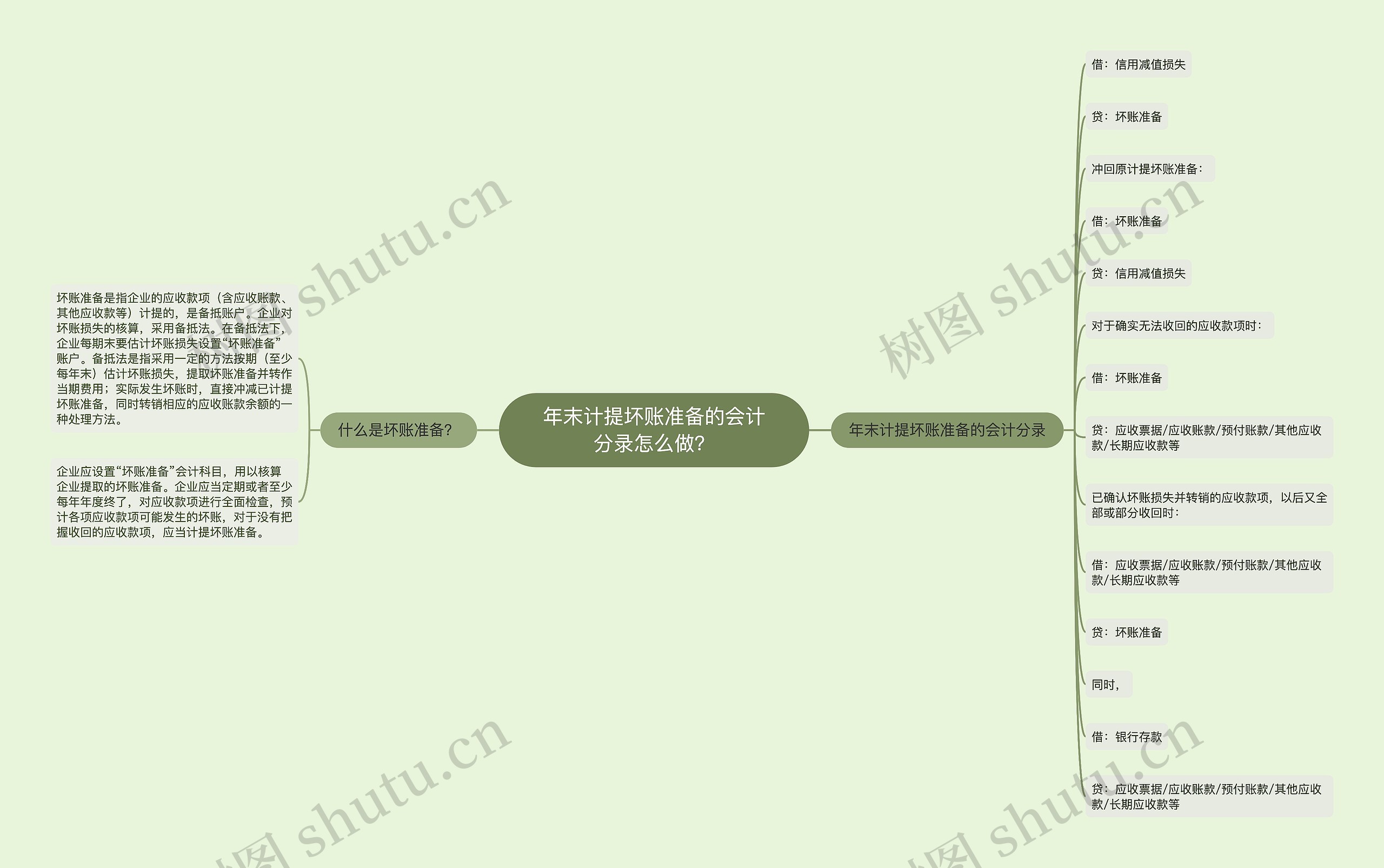 年末计提坏账准备的会计分录怎么做？