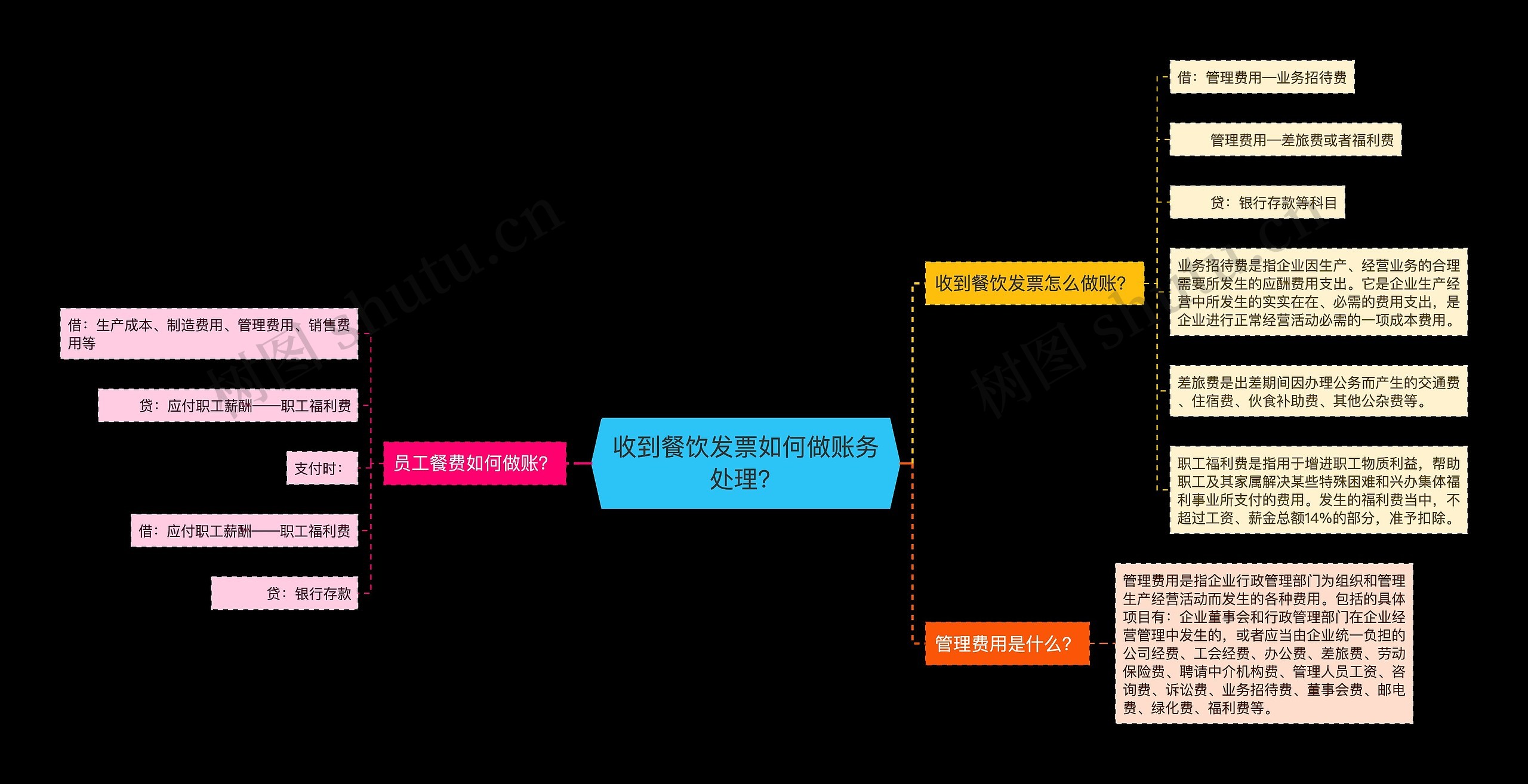 收到餐饮发票如何做账务处理？思维导图