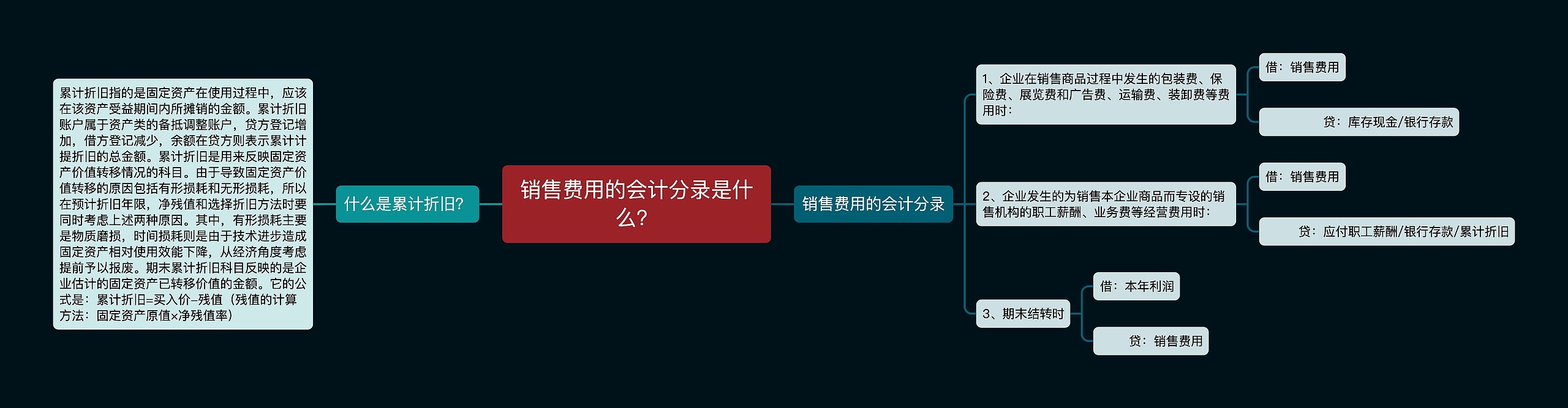 销售费用的会计分录是什么？思维导图