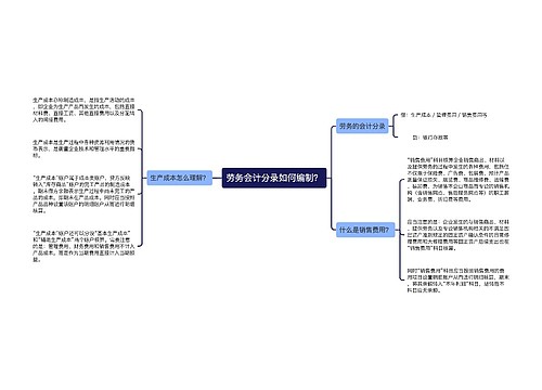 劳务会计分录如何编制？思维导图