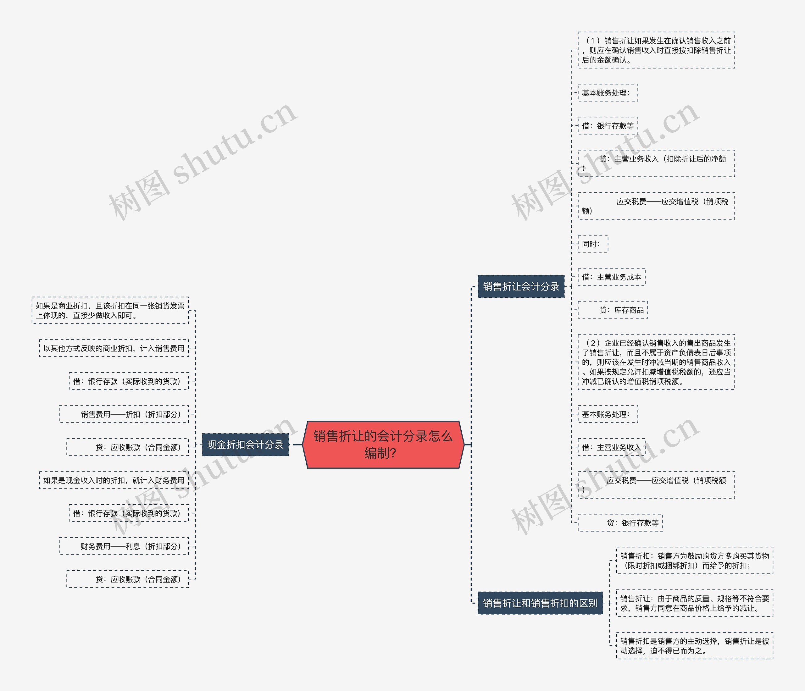 销售折让的会计分录怎么编制？思维导图