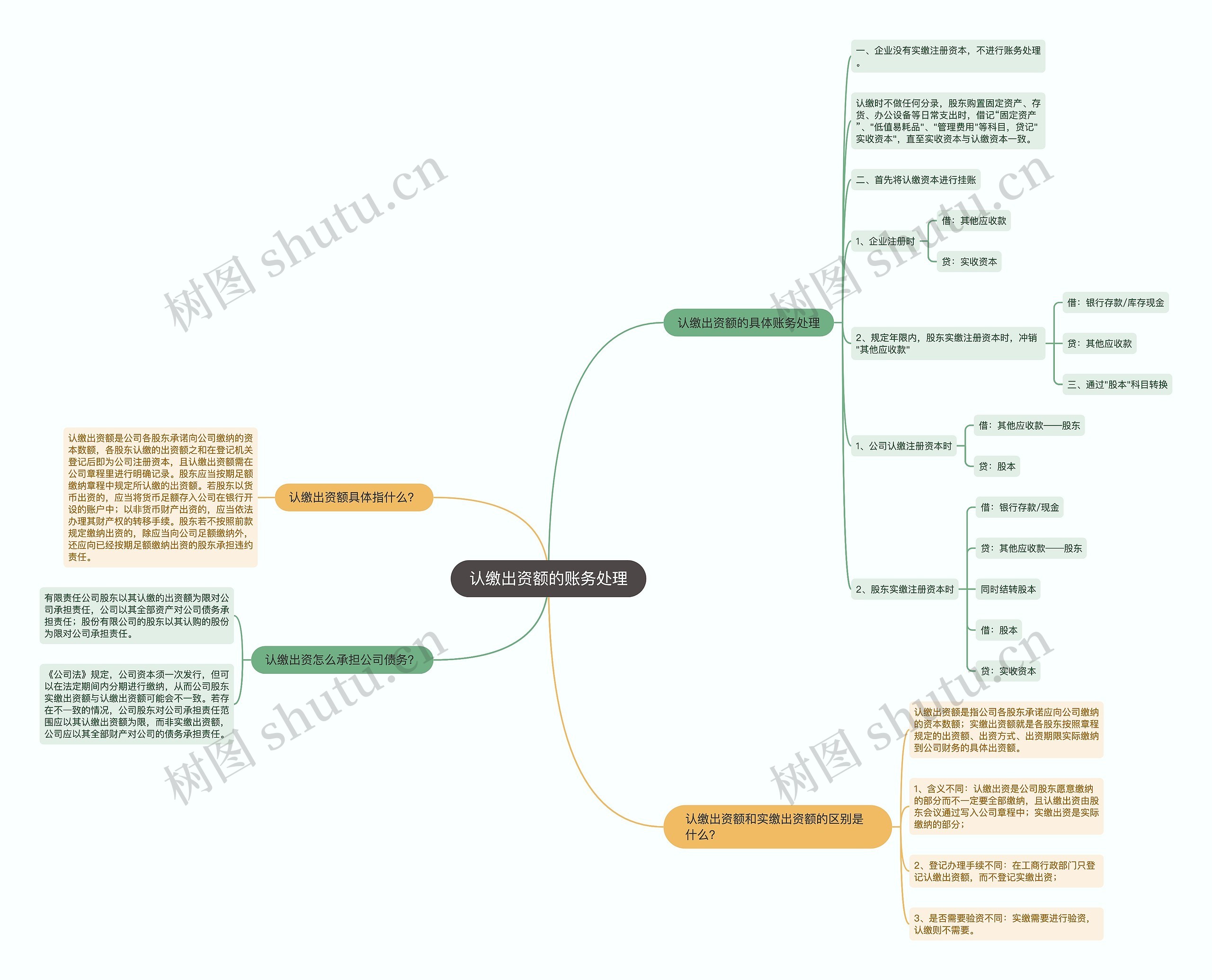 认缴出资额的账务处理思维导图