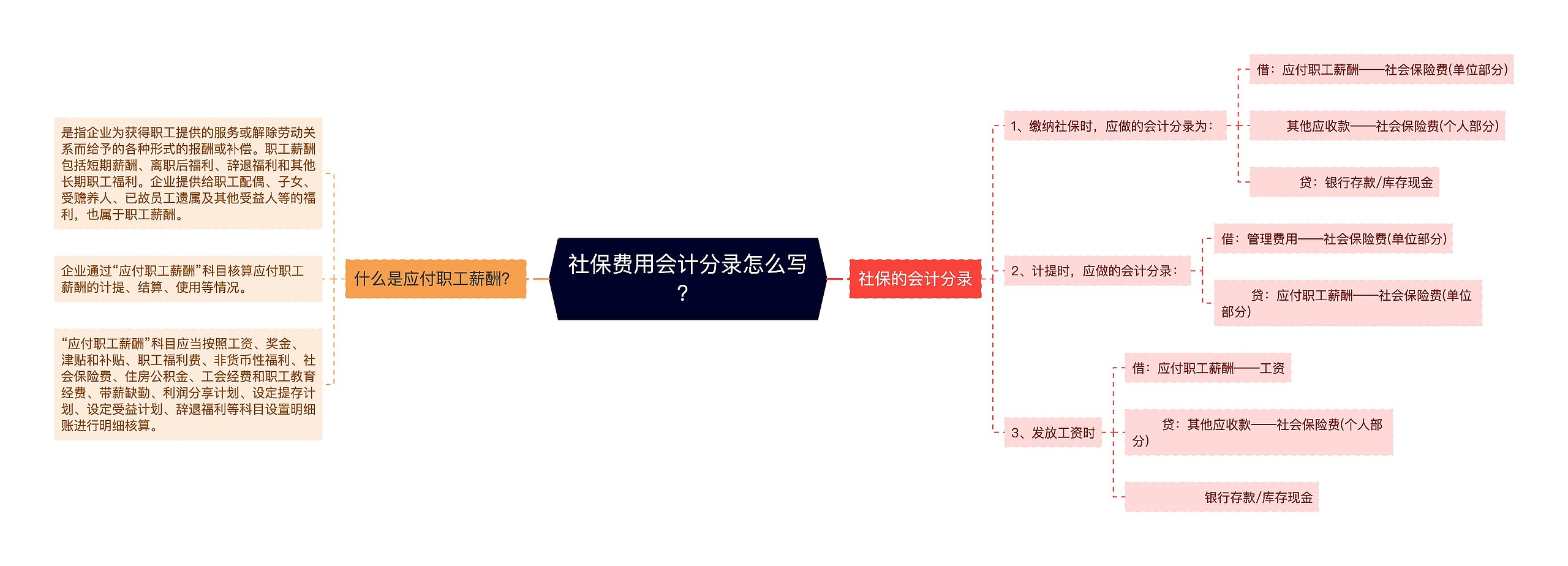 社保费用会计分录怎么写？