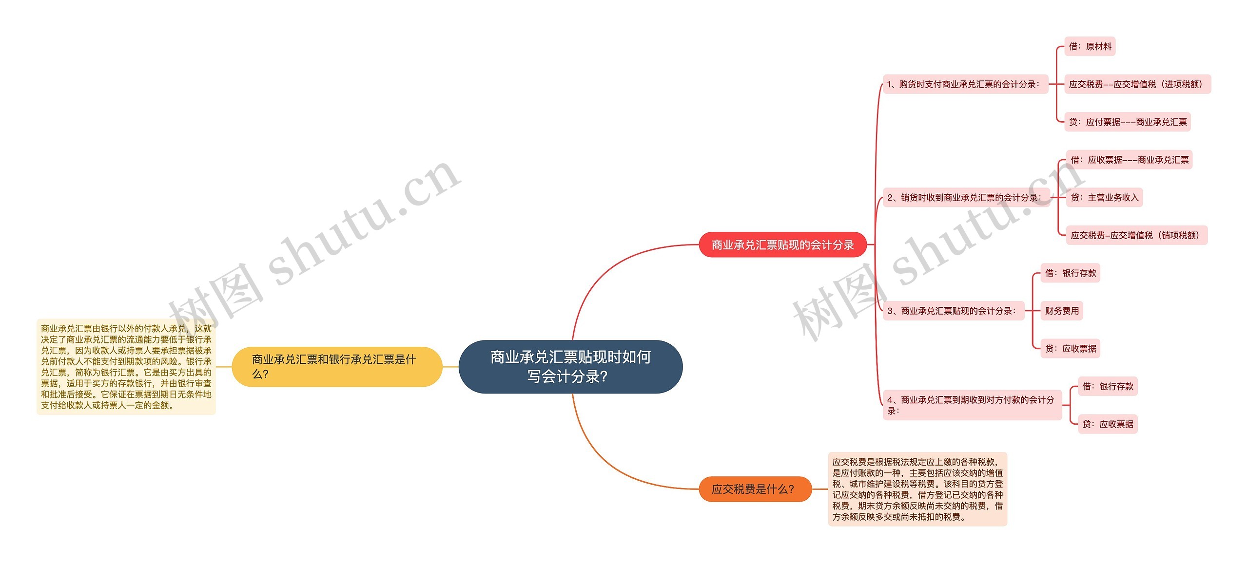 商业承兑汇票贴现时如何写会计分录？思维导图