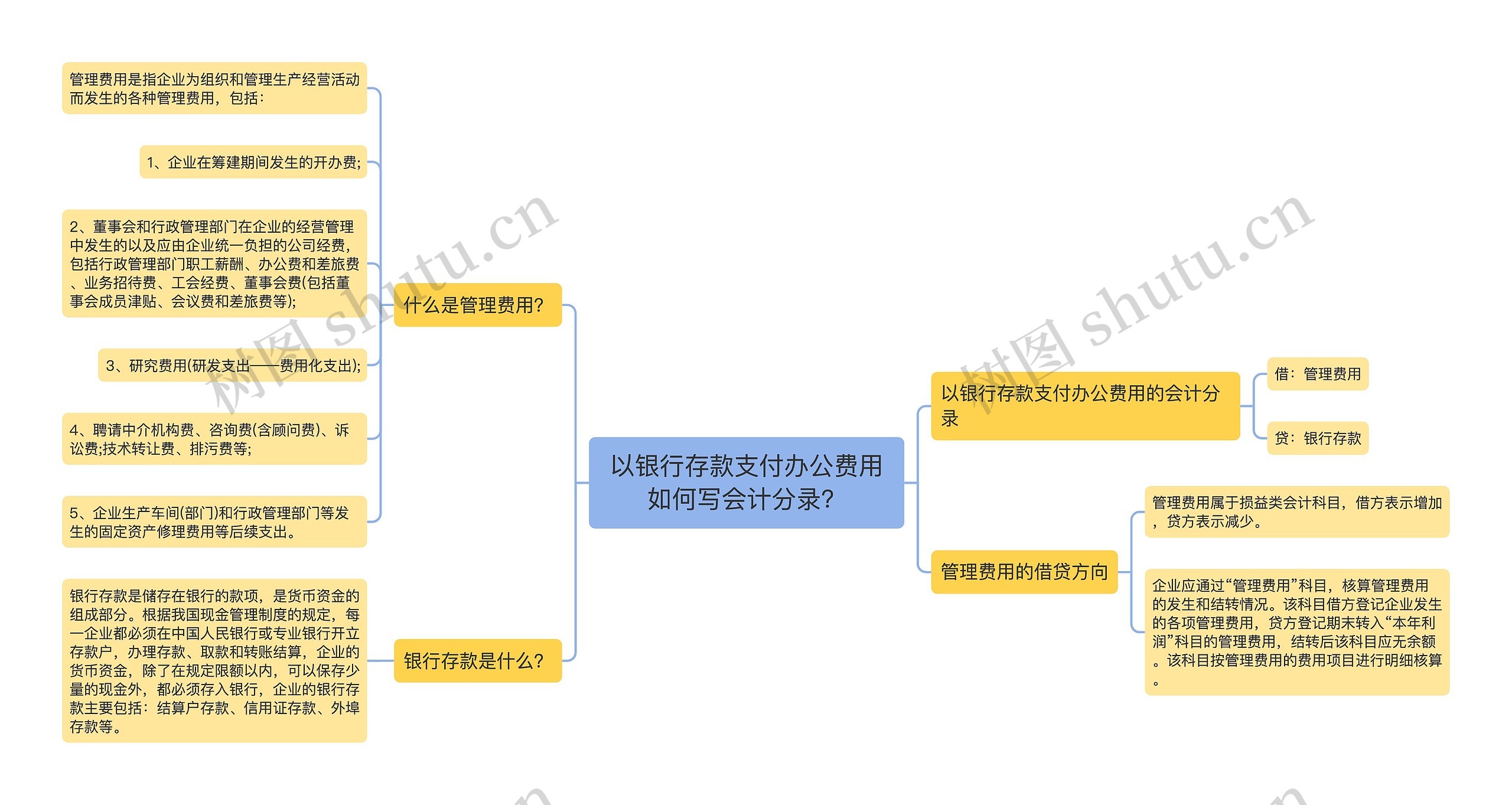 以银行存款支付办公费用如何写会计分录？思维导图