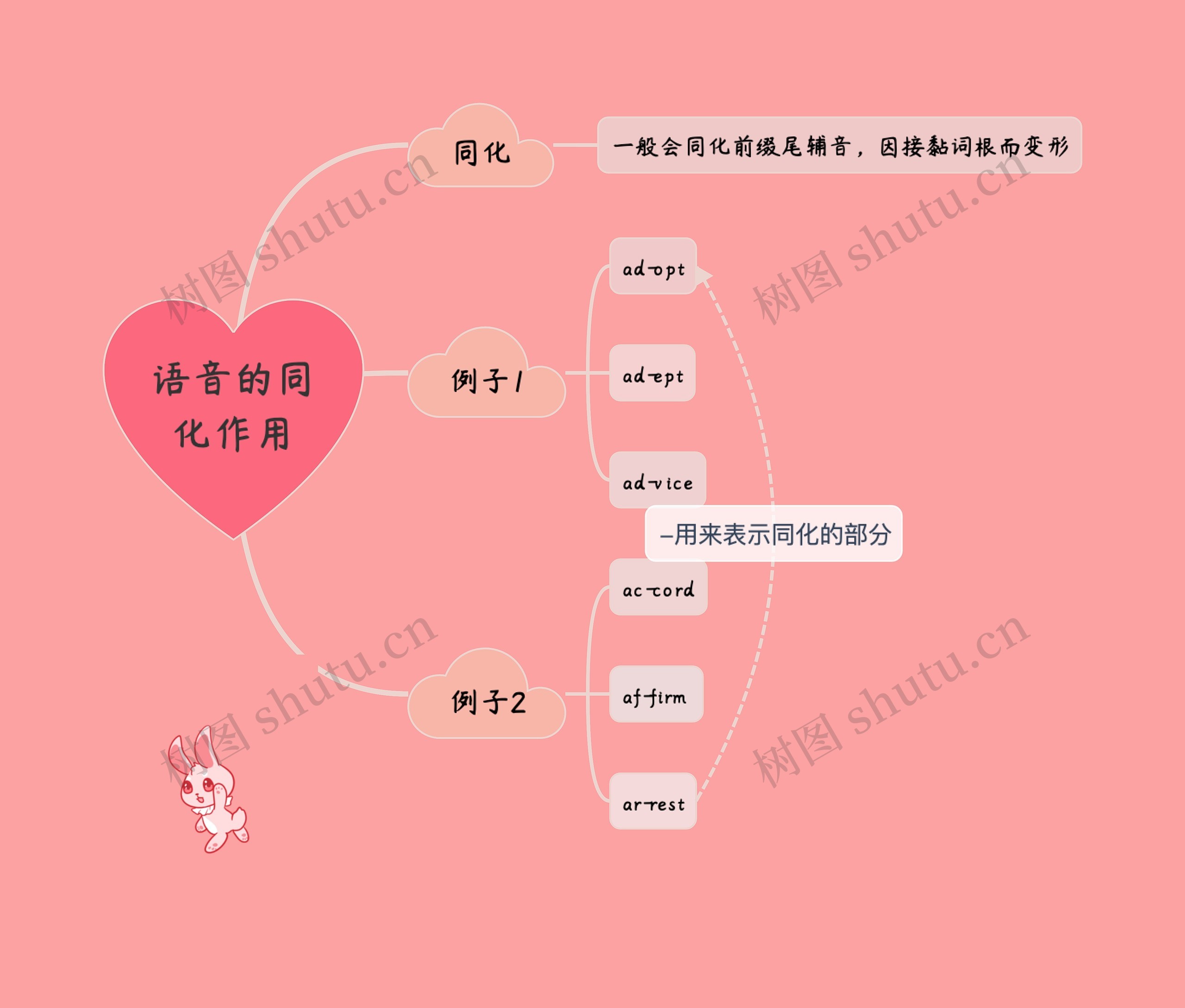 语音的同化作用思维导图