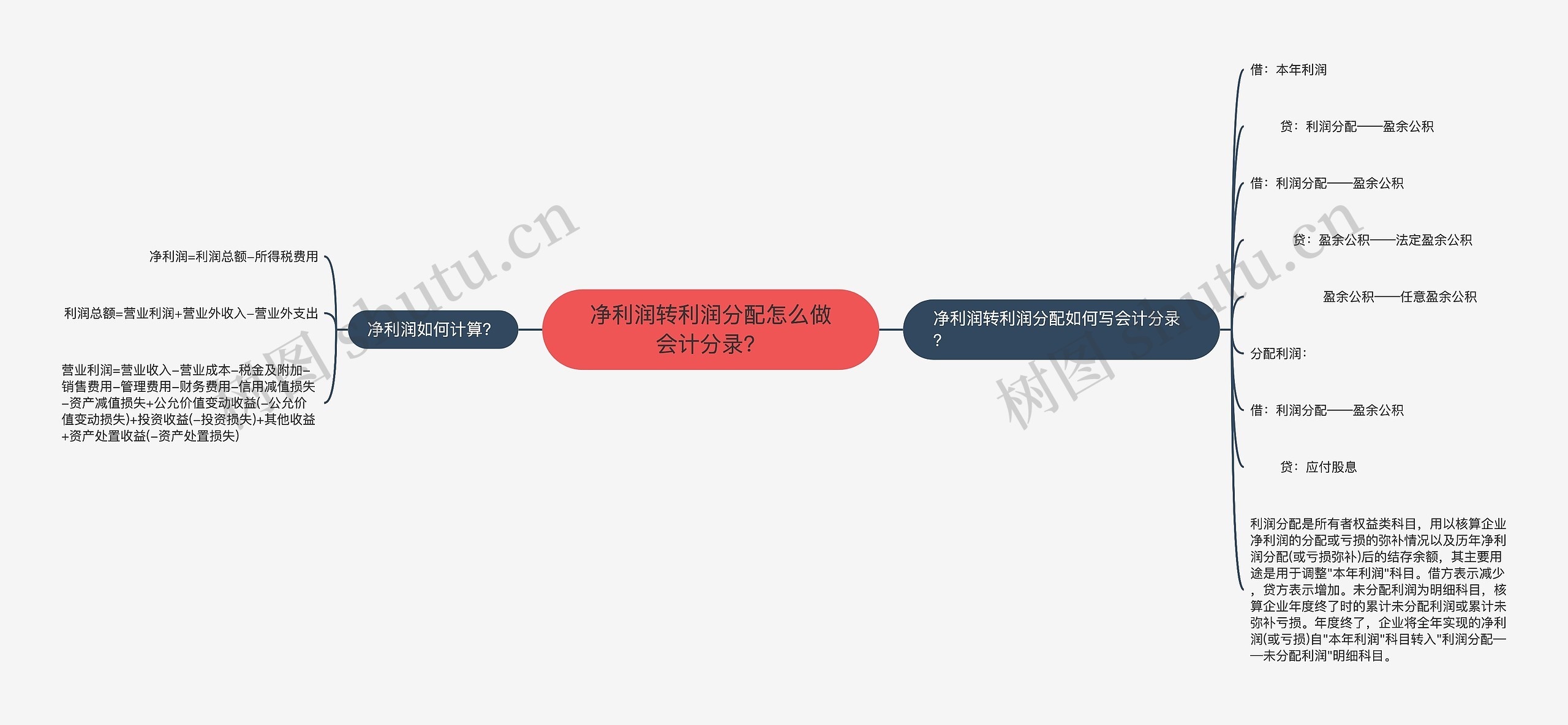 净利润转利润分配怎么做会计分录？思维导图