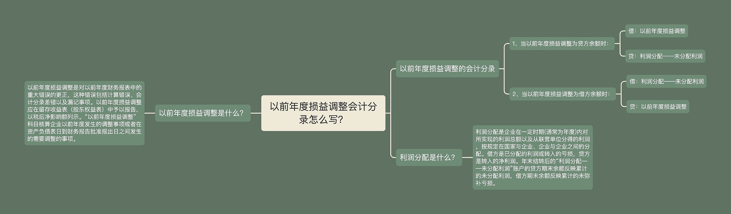 以前年度损益调整会计分录怎么写？思维导图