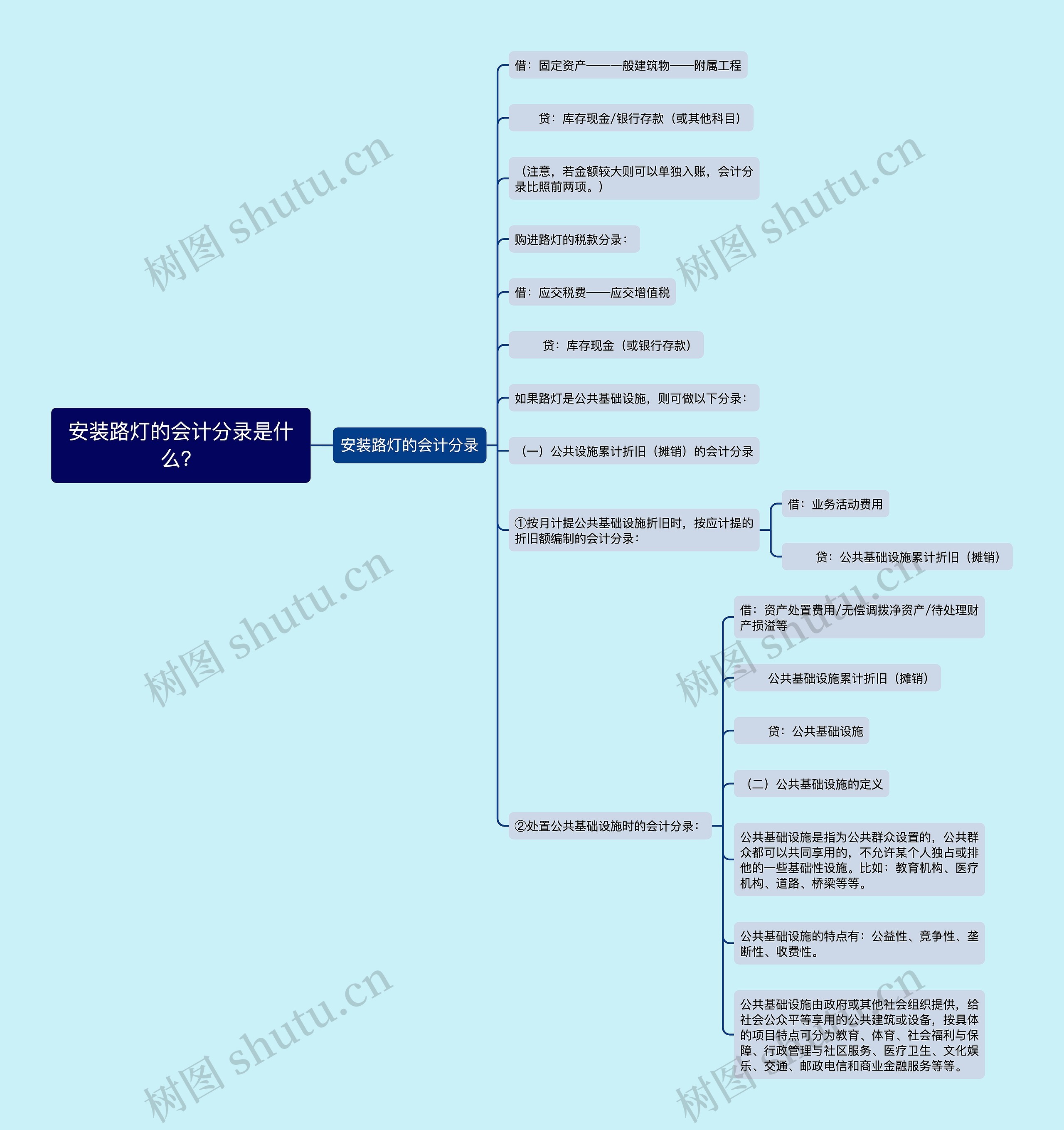 安装路灯的会计分录是什么？思维导图