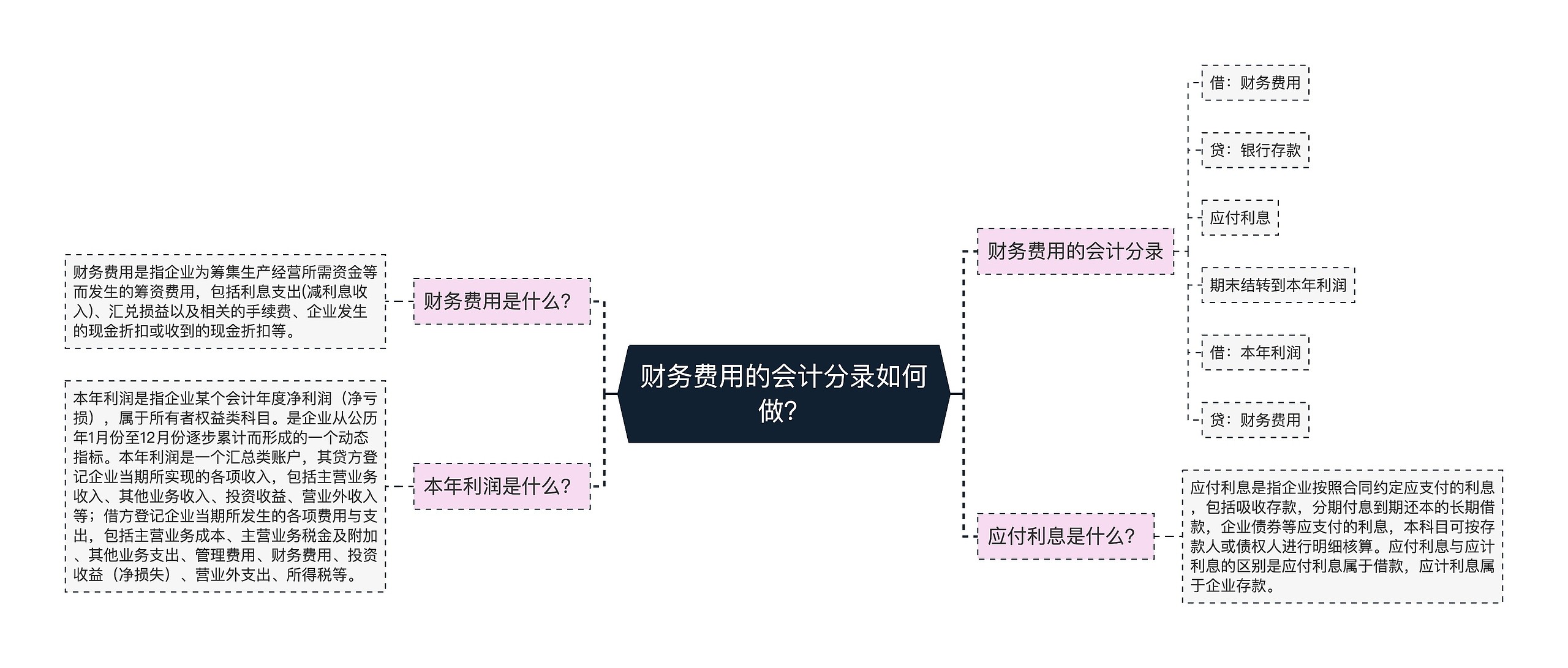 财务费用的会计分录如何做？