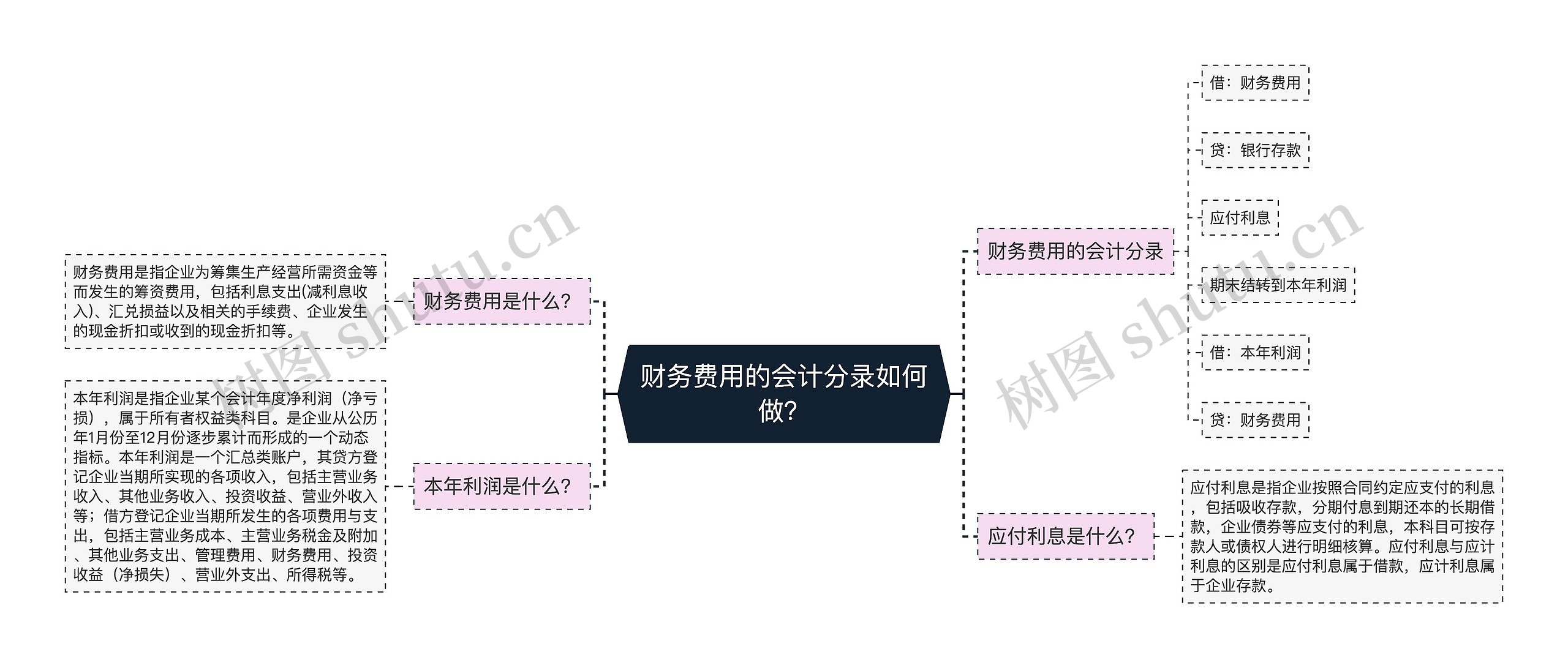 财务费用的会计分录如何做？