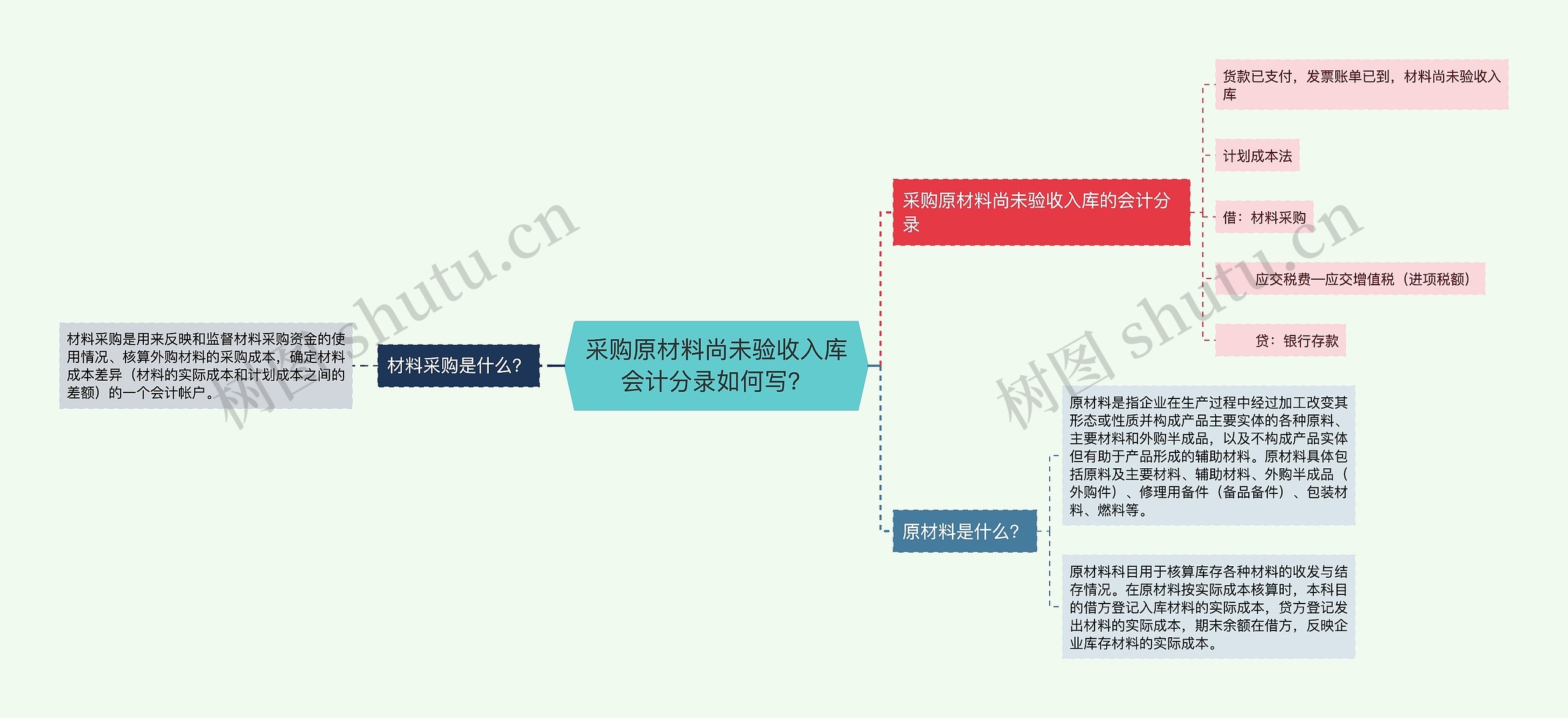 采购原材料尚未验收入库会计分录如何写?思维导图高清图 采购原材料尚未验收入库会计分录如何写?思维导图