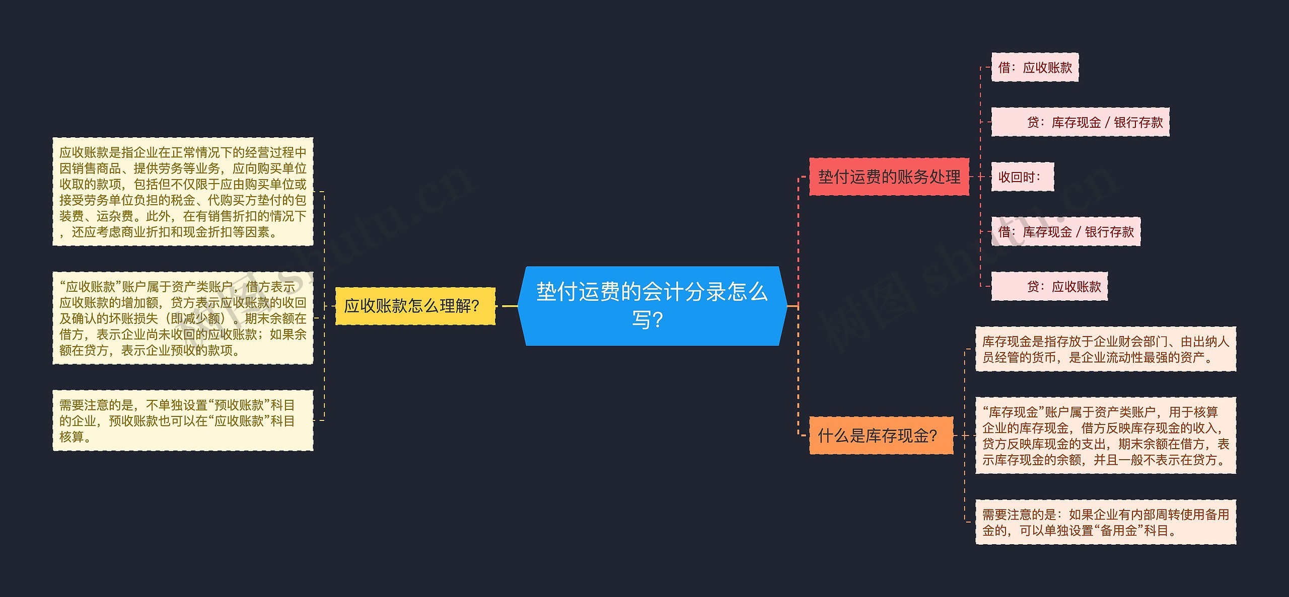 垫付运费的会计分录怎么写？思维导图