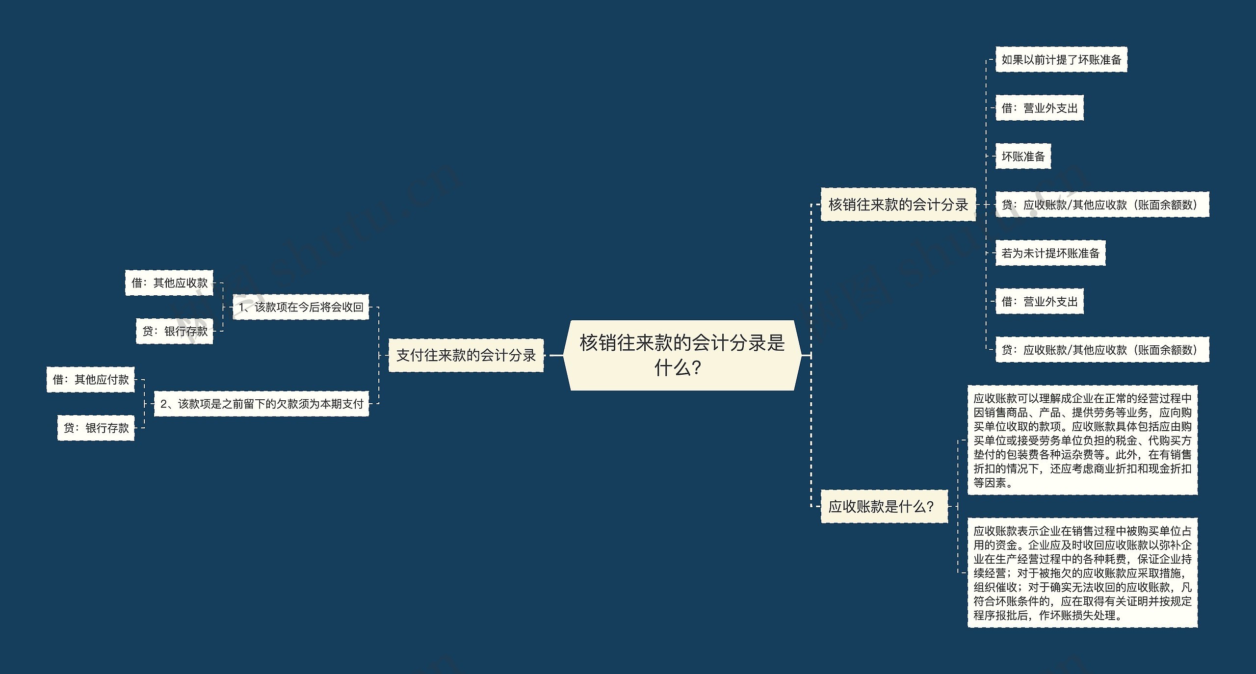 核销往来款的会计分录是什么？思维导图