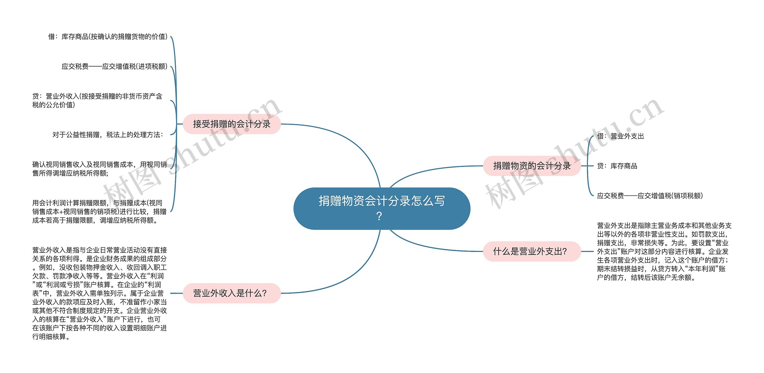 捐赠物资会计分录怎么写？思维导图