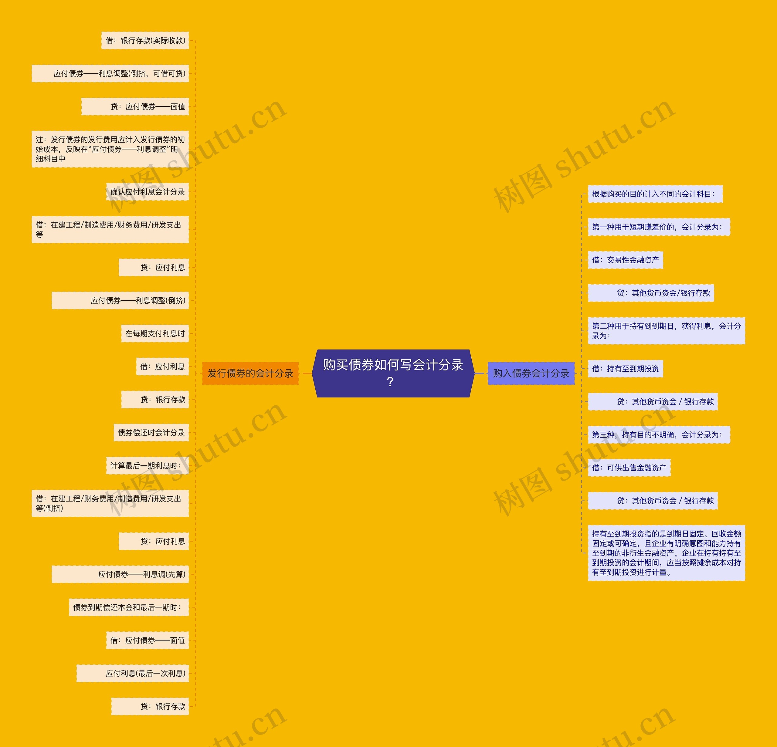 购买债券如何写会计分录？思维导图