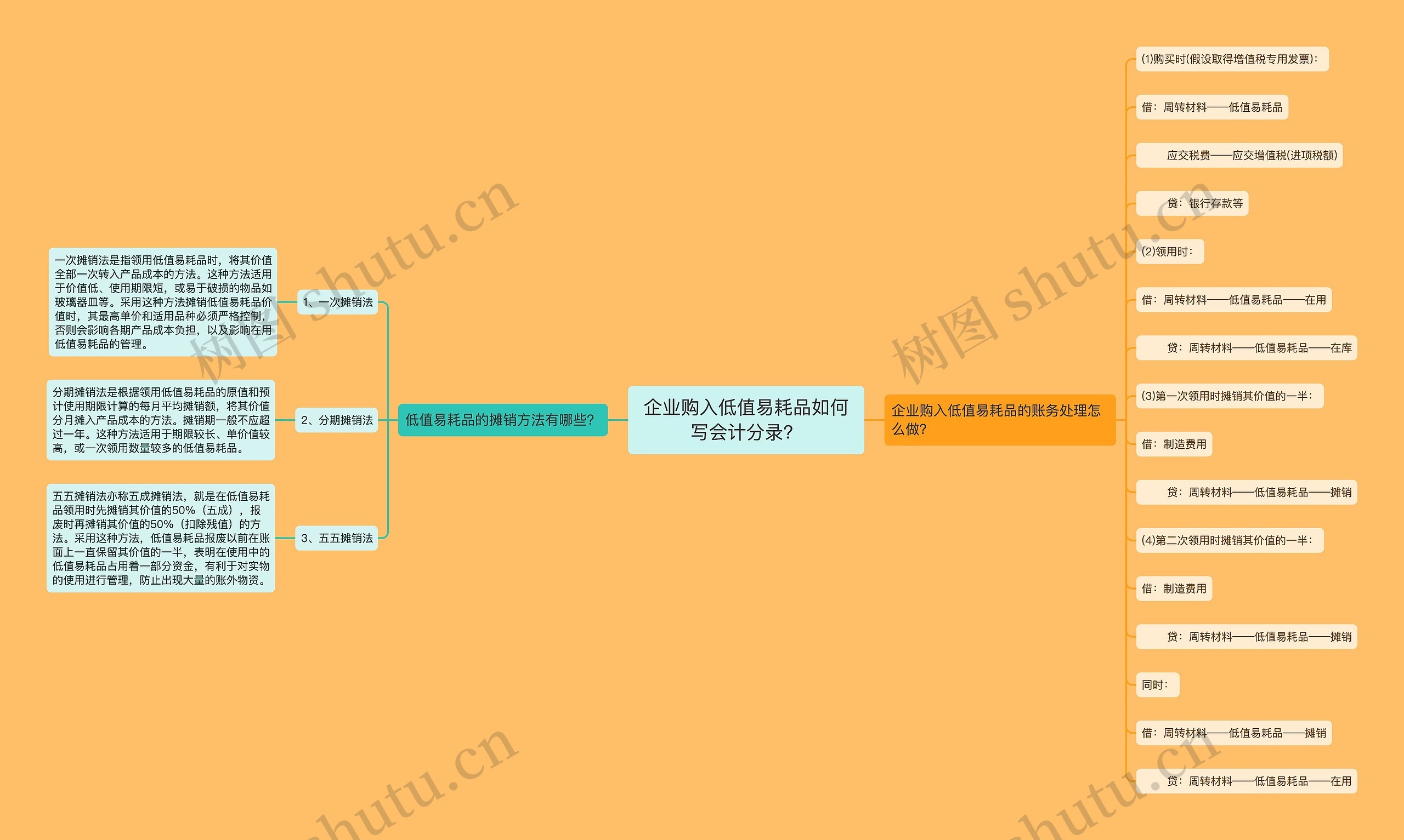 企业购入低值易耗品如何写会计分录？