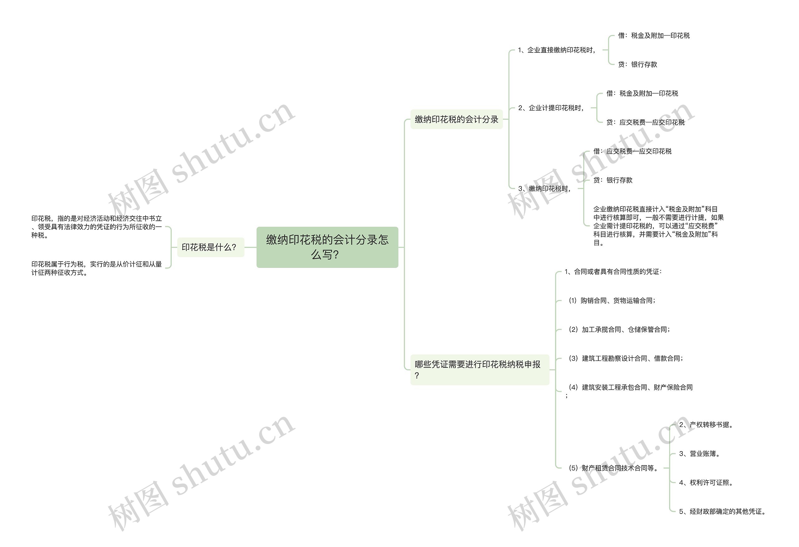 缴纳印花税的会计分录怎么写？思维导图