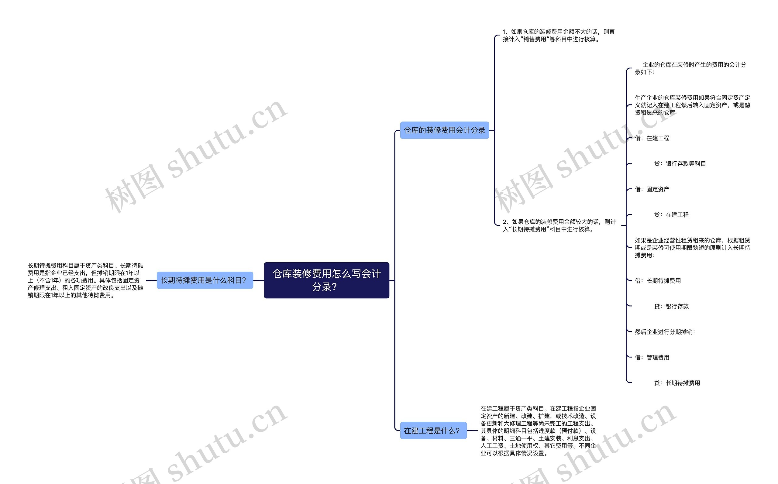 仓库装修费用怎么写会计分录？